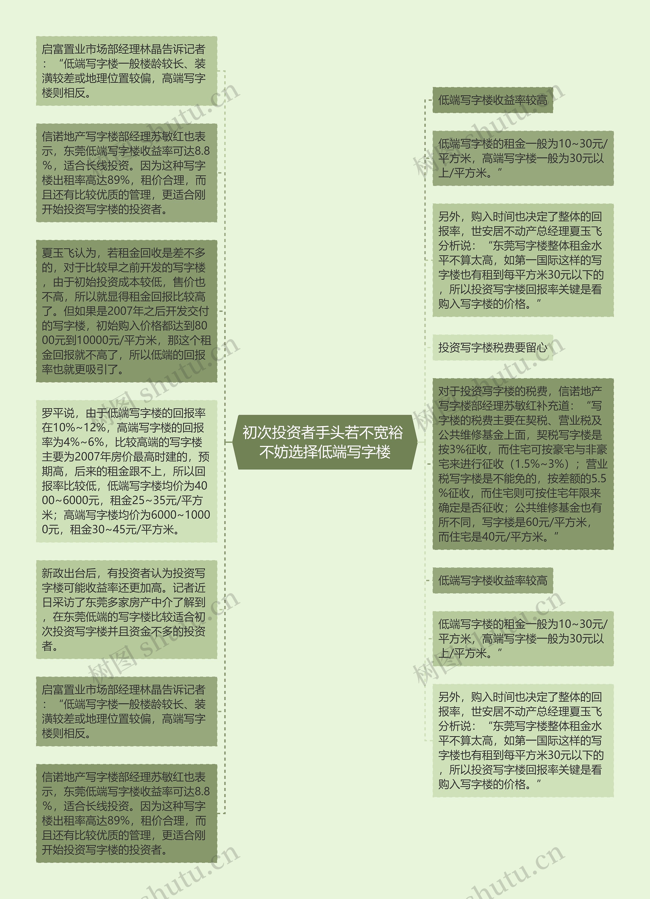 初次投资者手头若不宽裕 不妨选择低端写字楼