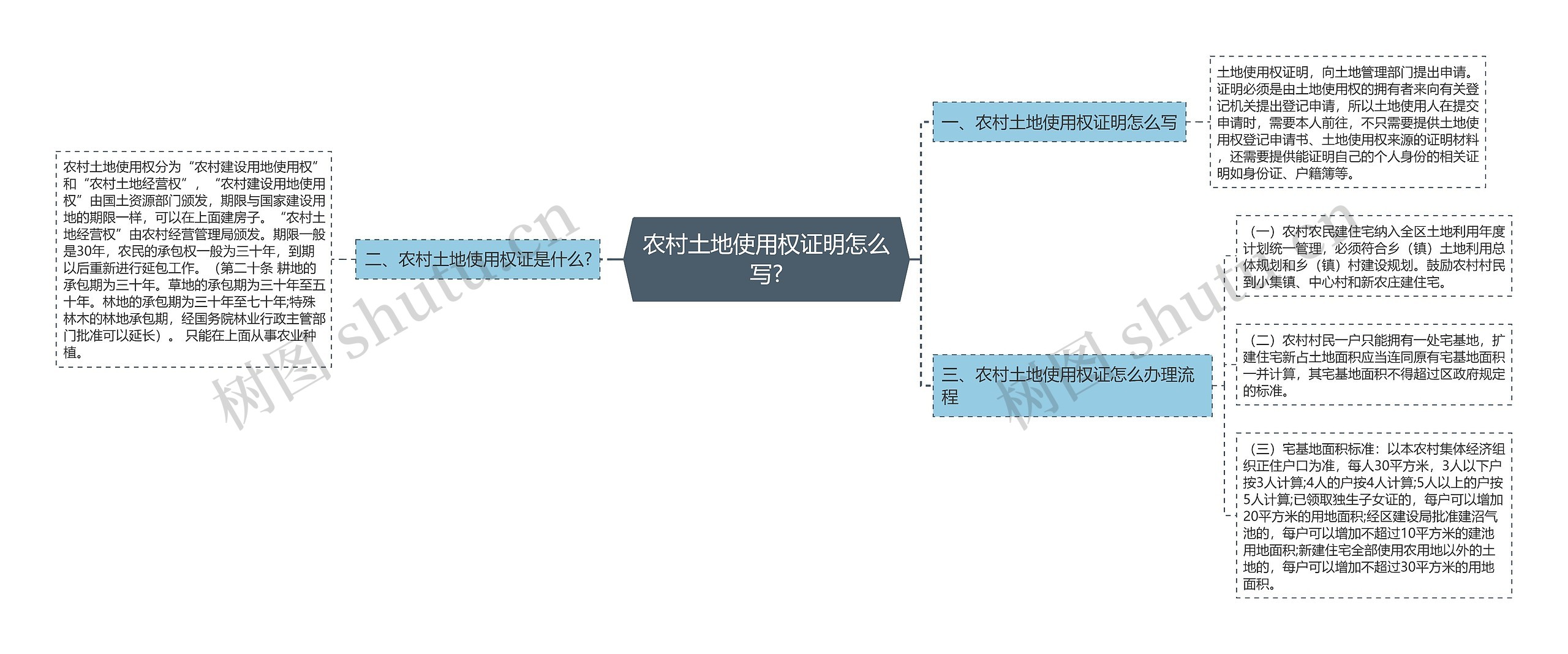 农村土地使用权证明怎么写?思维导图