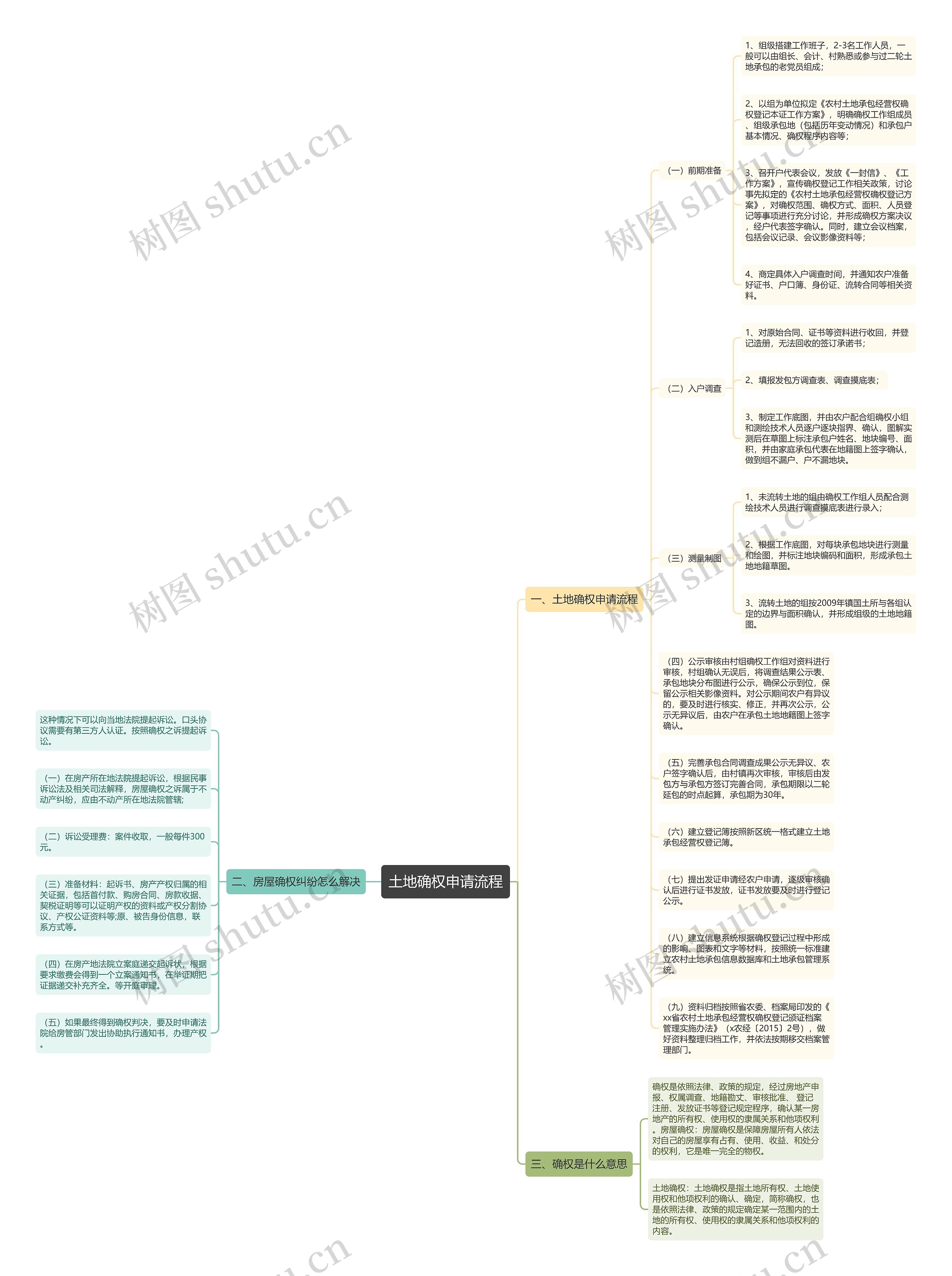 土地确权申请流程思维导图