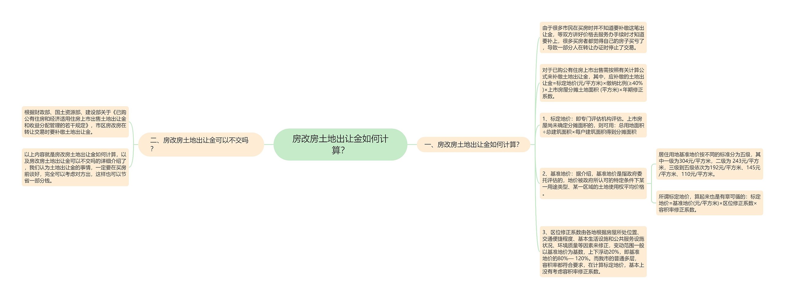 房改房土地出让金如何计算？思维导图