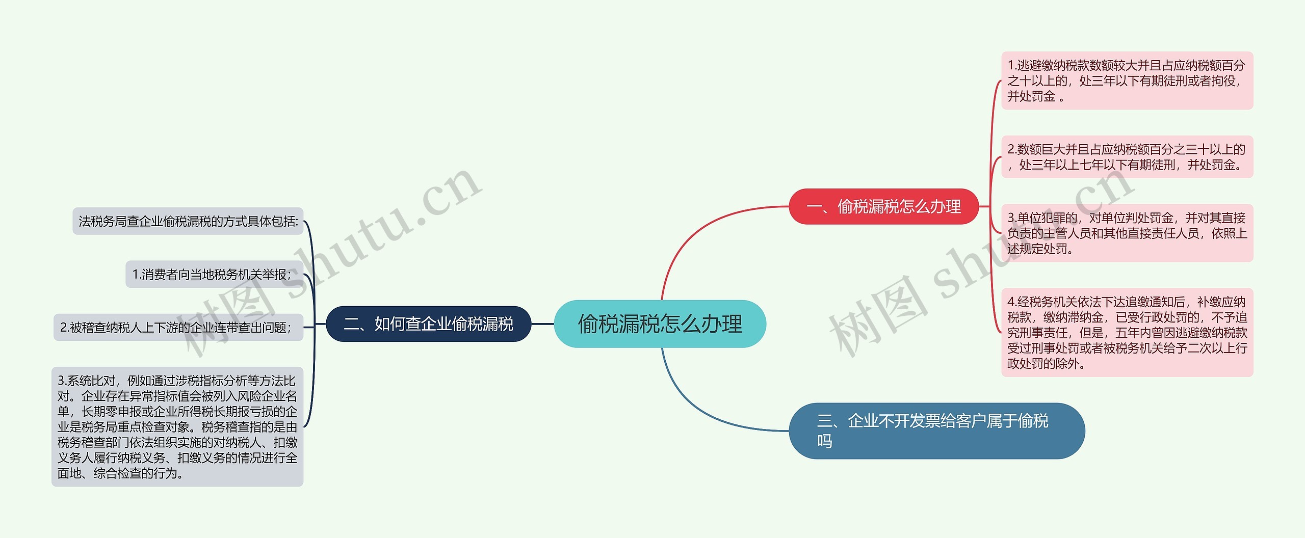 偷税漏税怎么办理思维导图