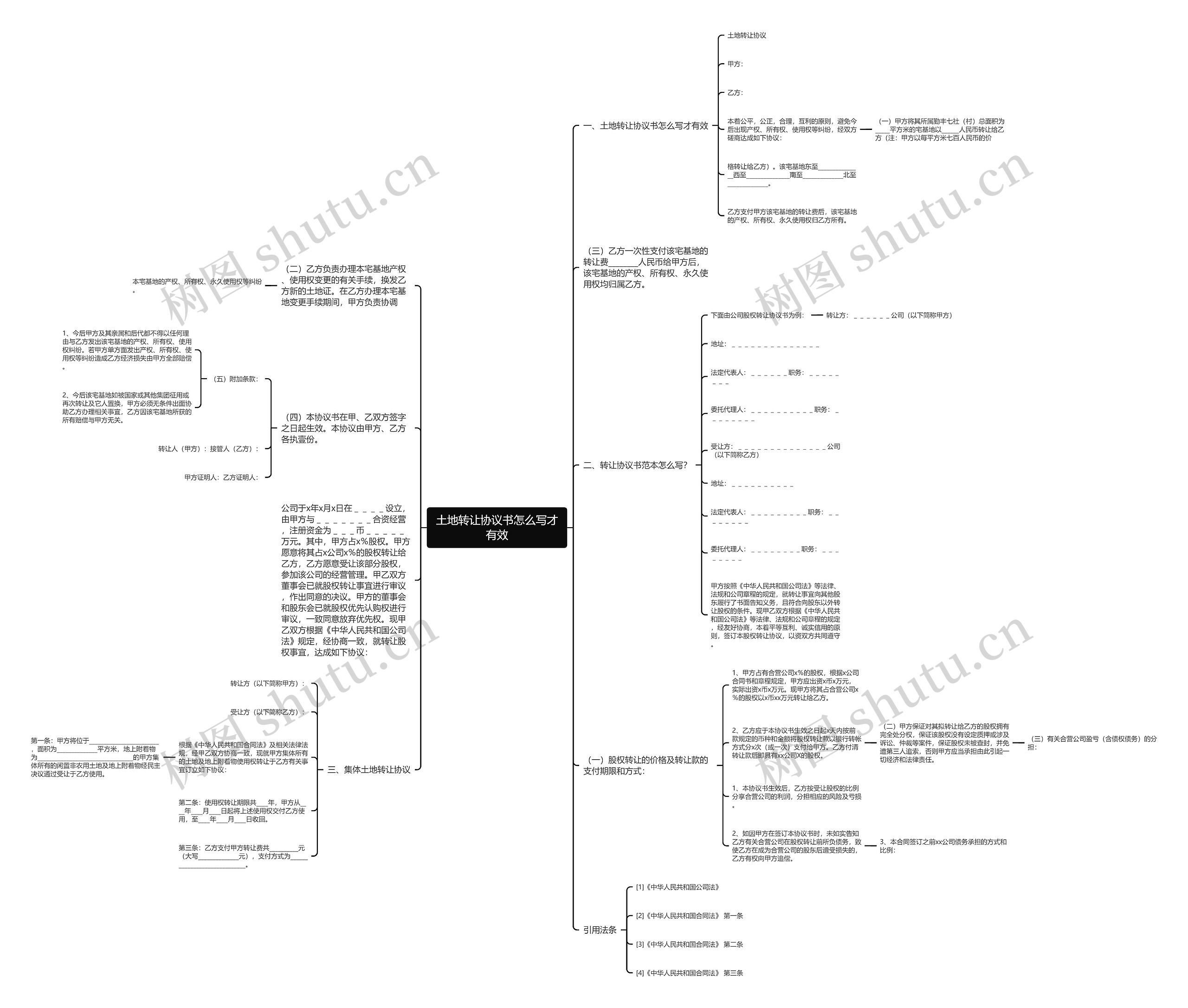 土地转让协议书怎么写才有效思维导图