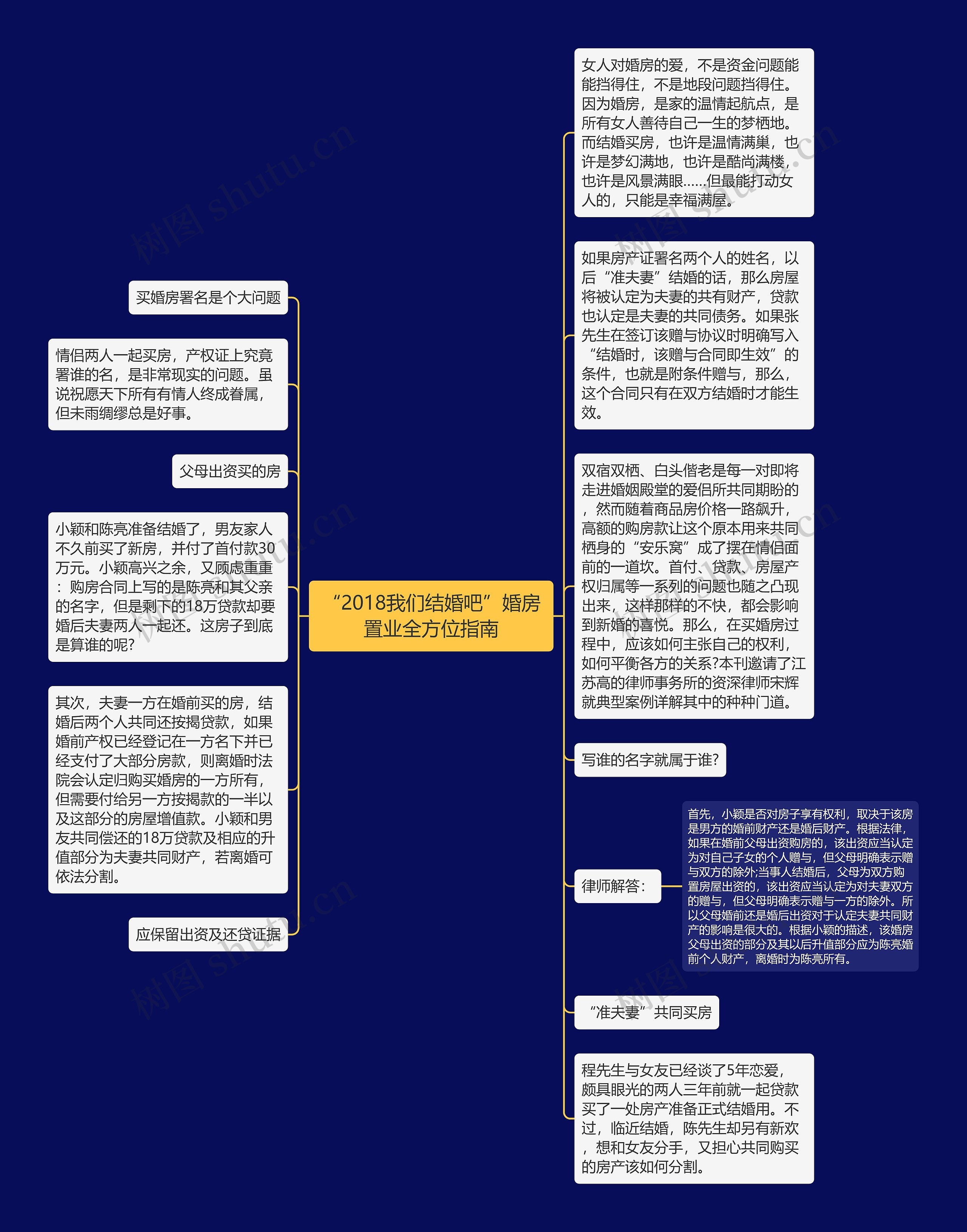 “2018我们结婚吧”婚房置业全方位指南思维导图