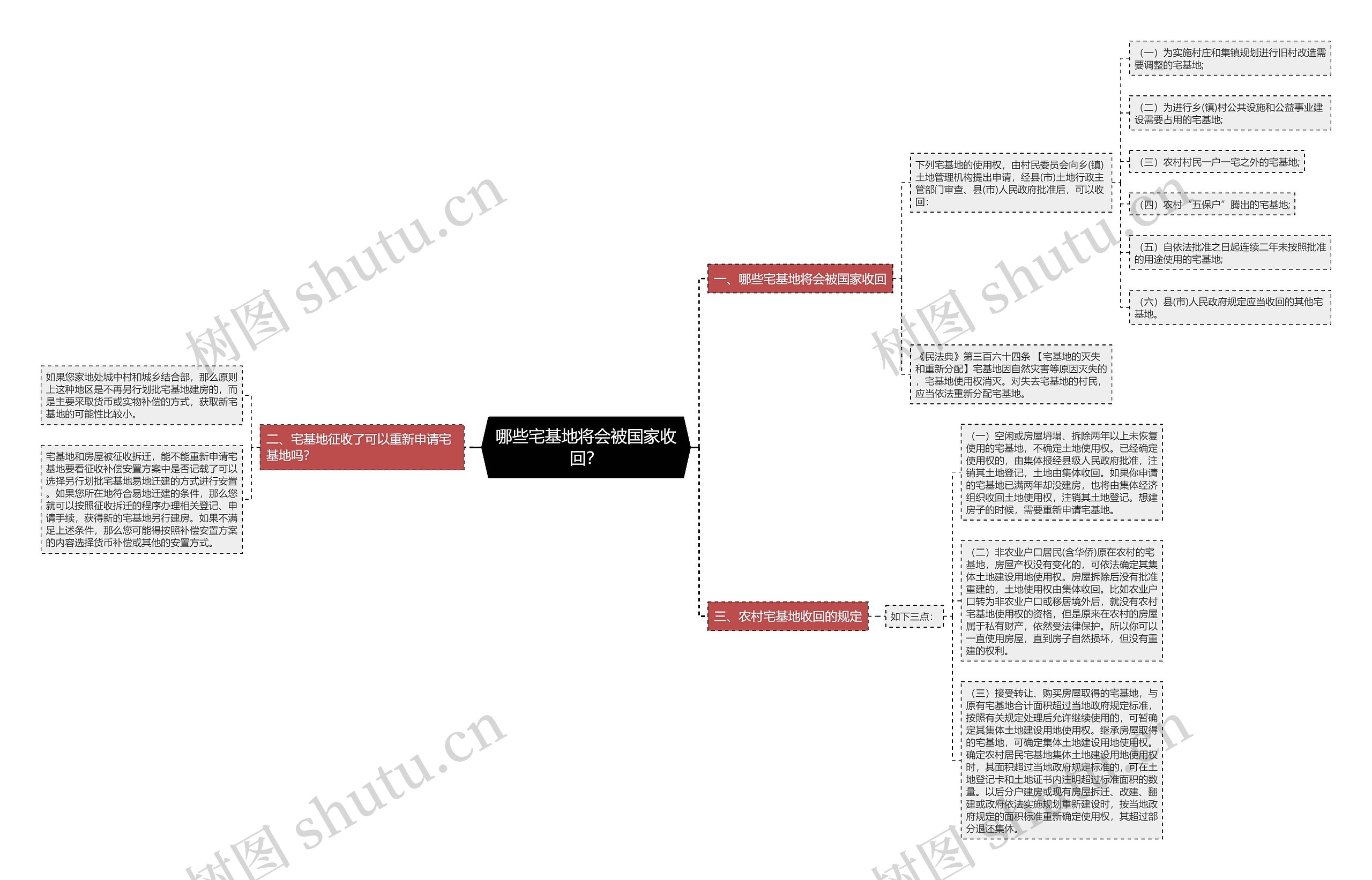 哪些宅基地将会被国家收回？思维导图