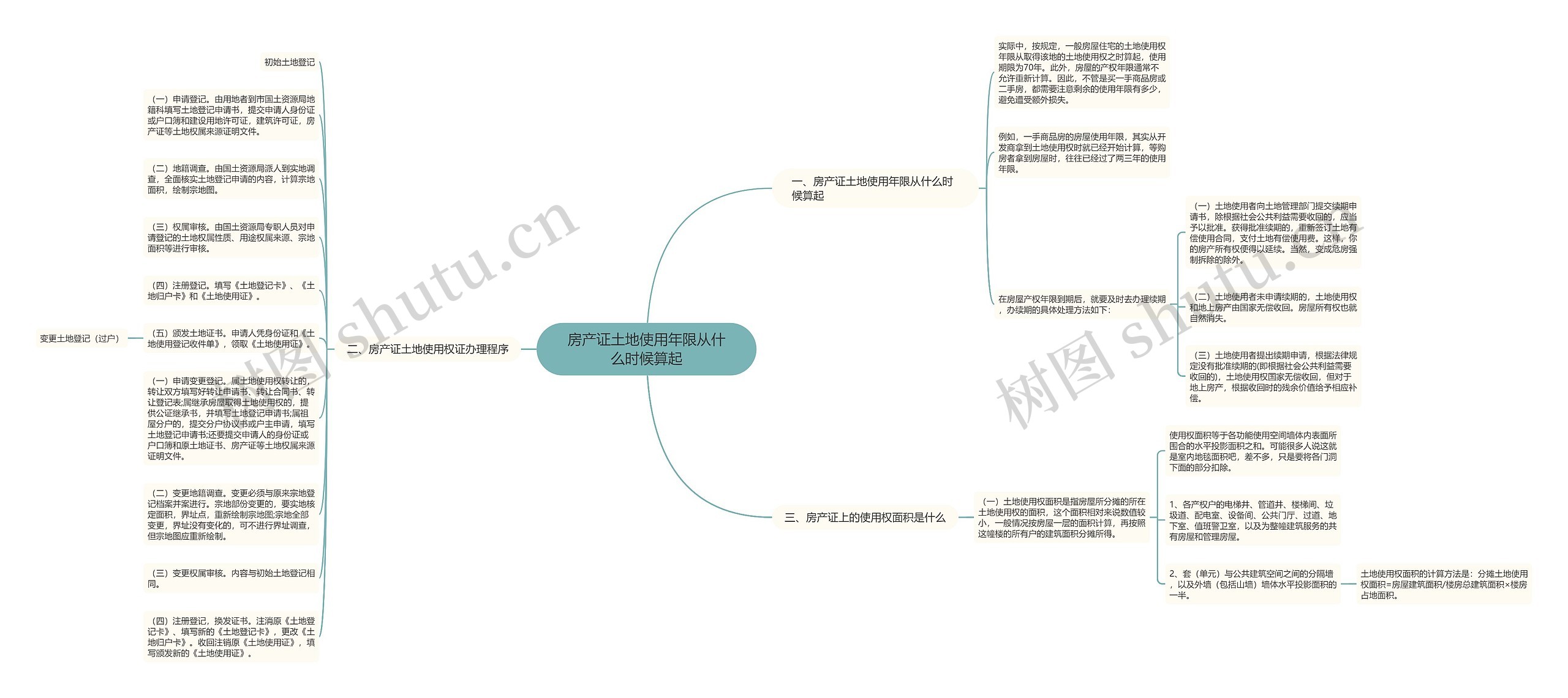 房产证土地使用年限从什么时候算起思维导图