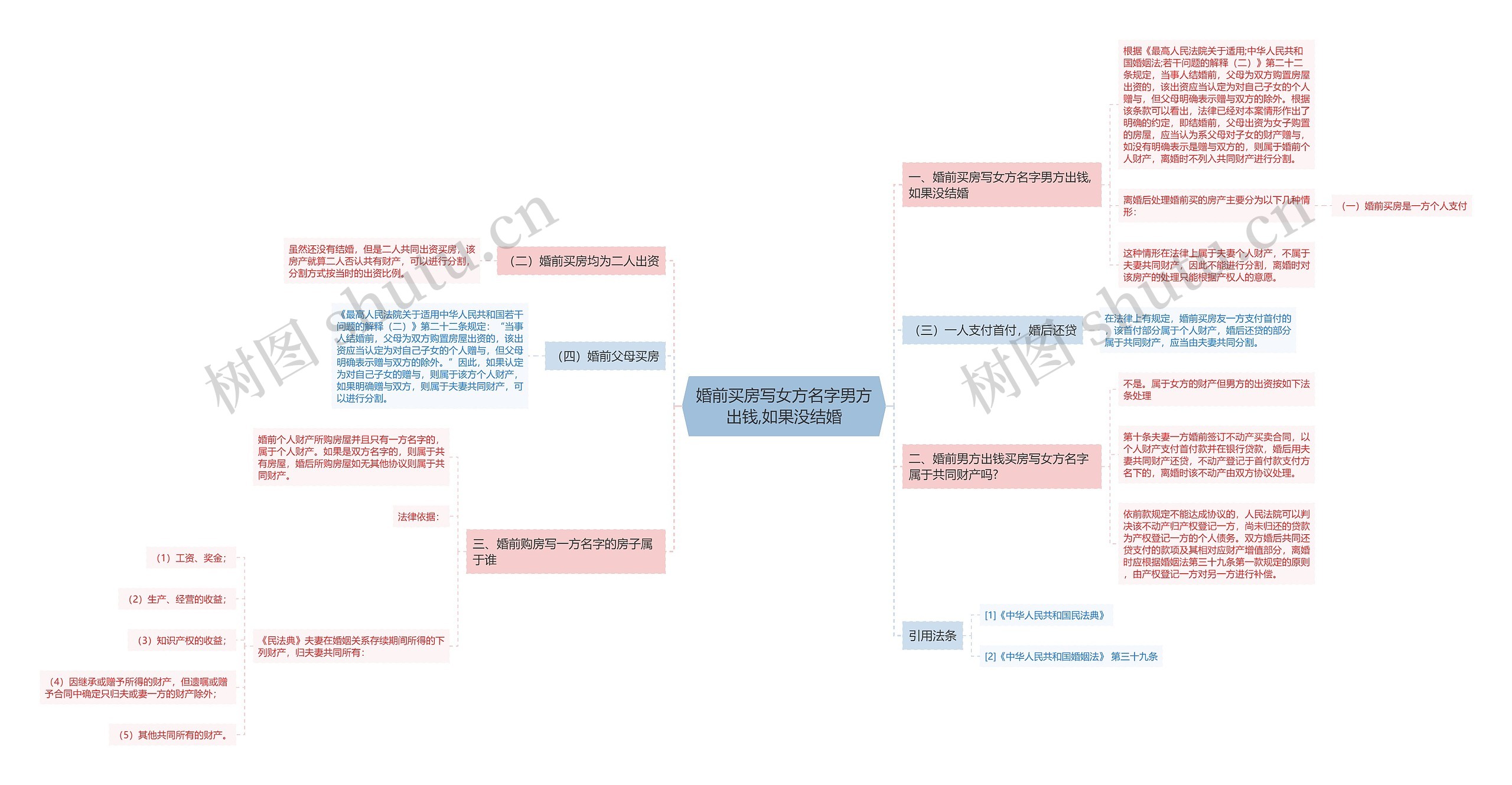 婚前买房写女方名字男方出钱,如果没结婚思维导图