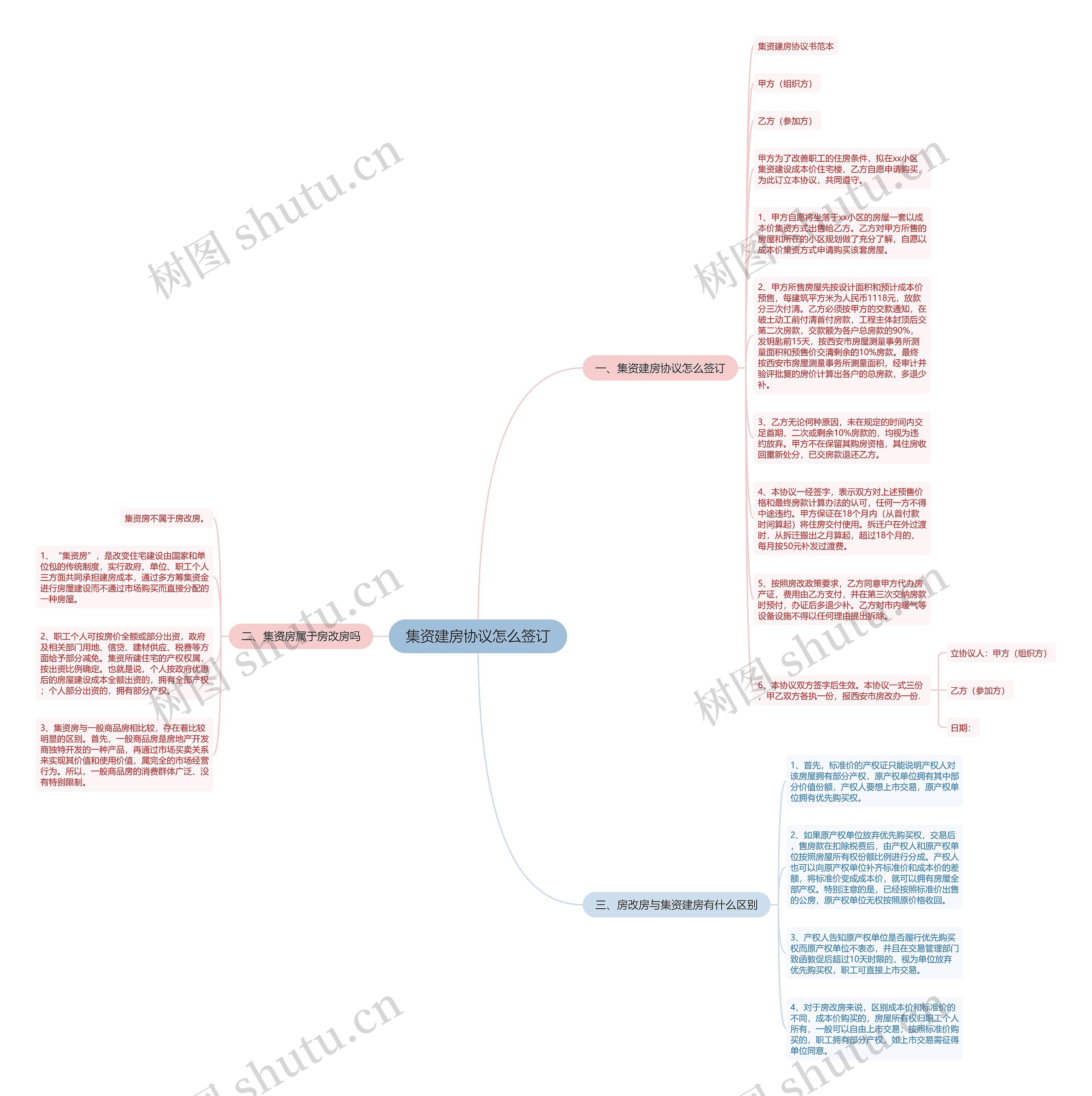 集资建房协议怎么签订思维导图