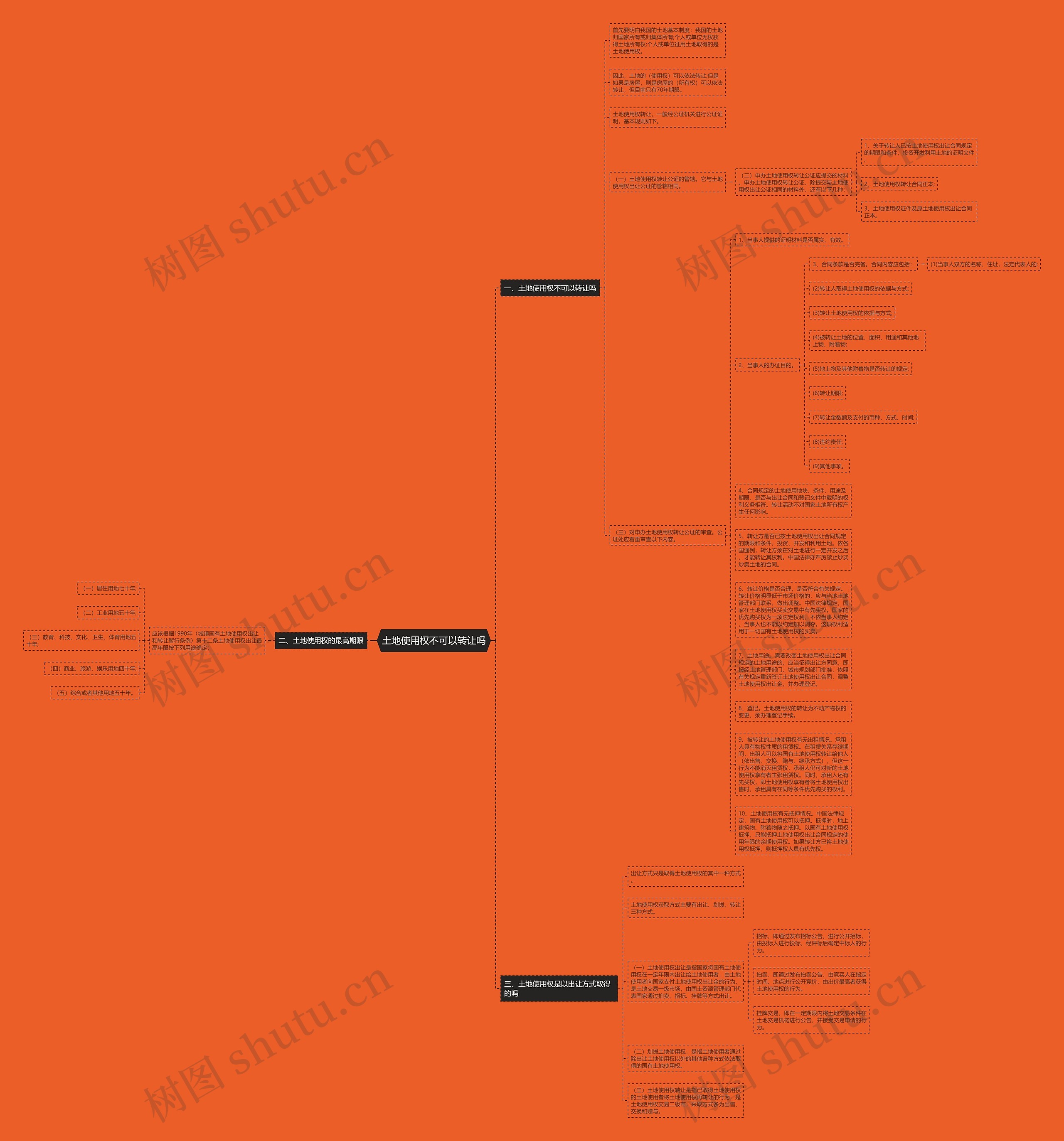 土地使用权不可以转让吗思维导图
