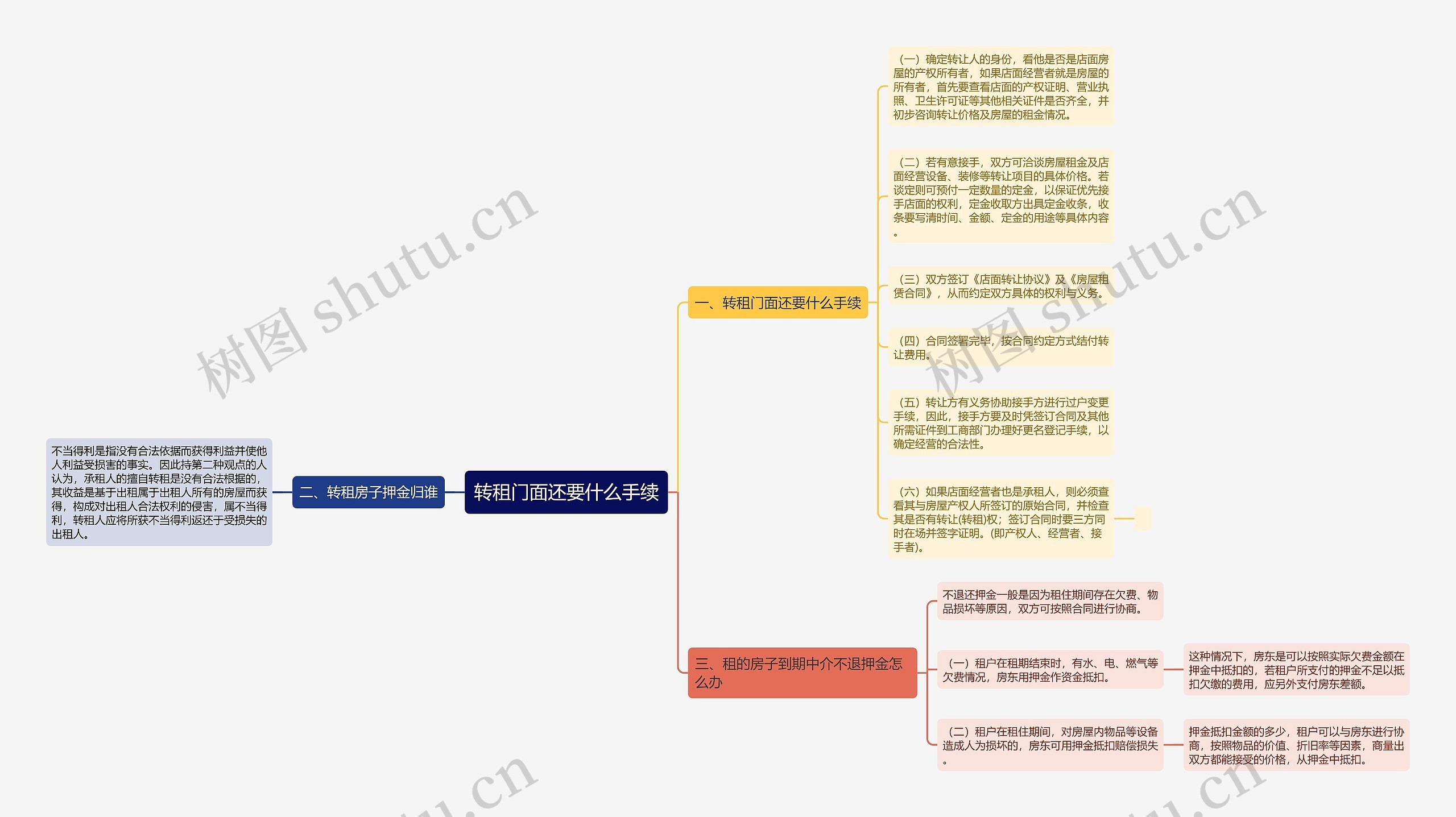 转租门面还要什么手续思维导图