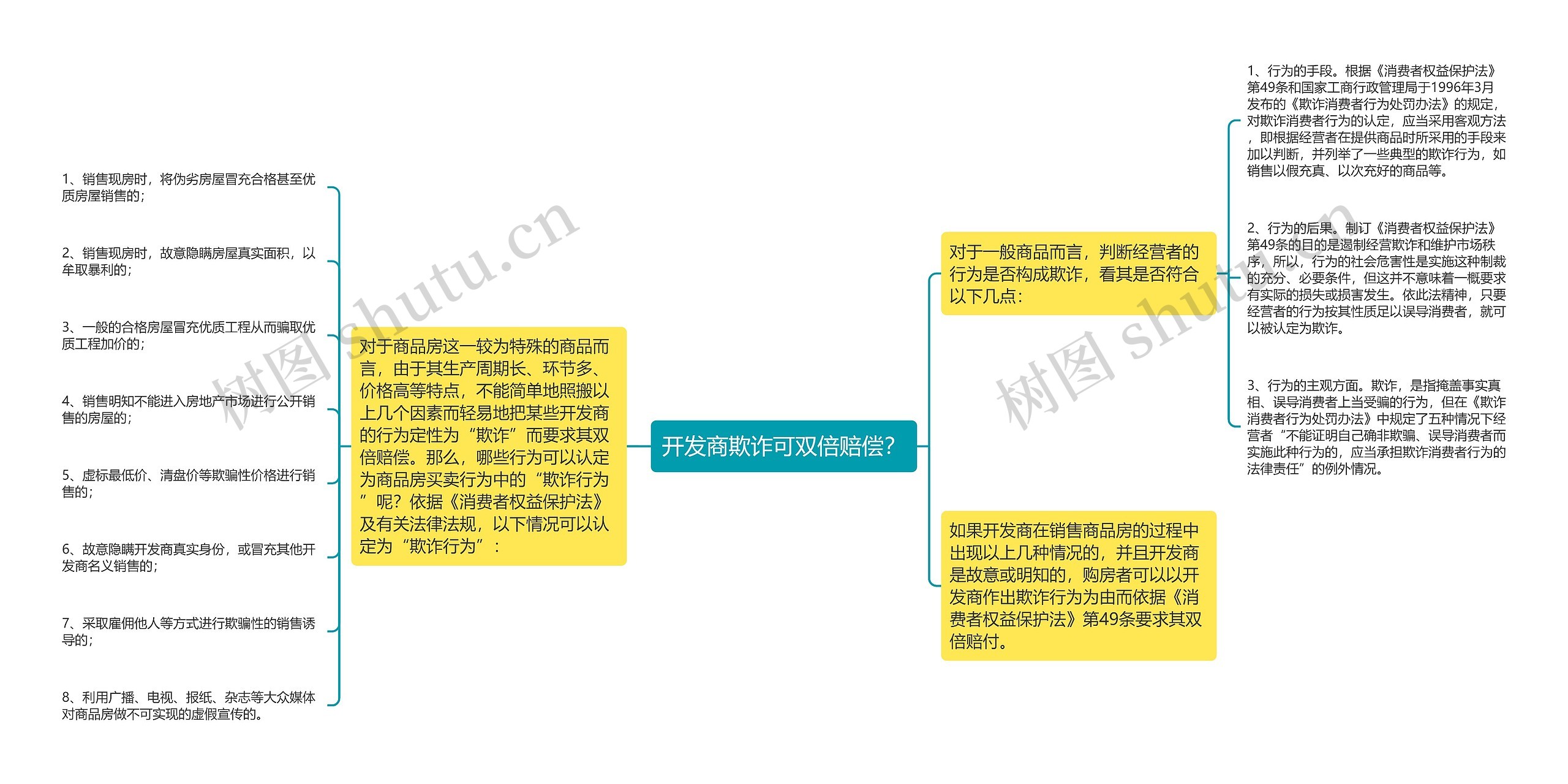 开发商欺诈可双倍赔偿？