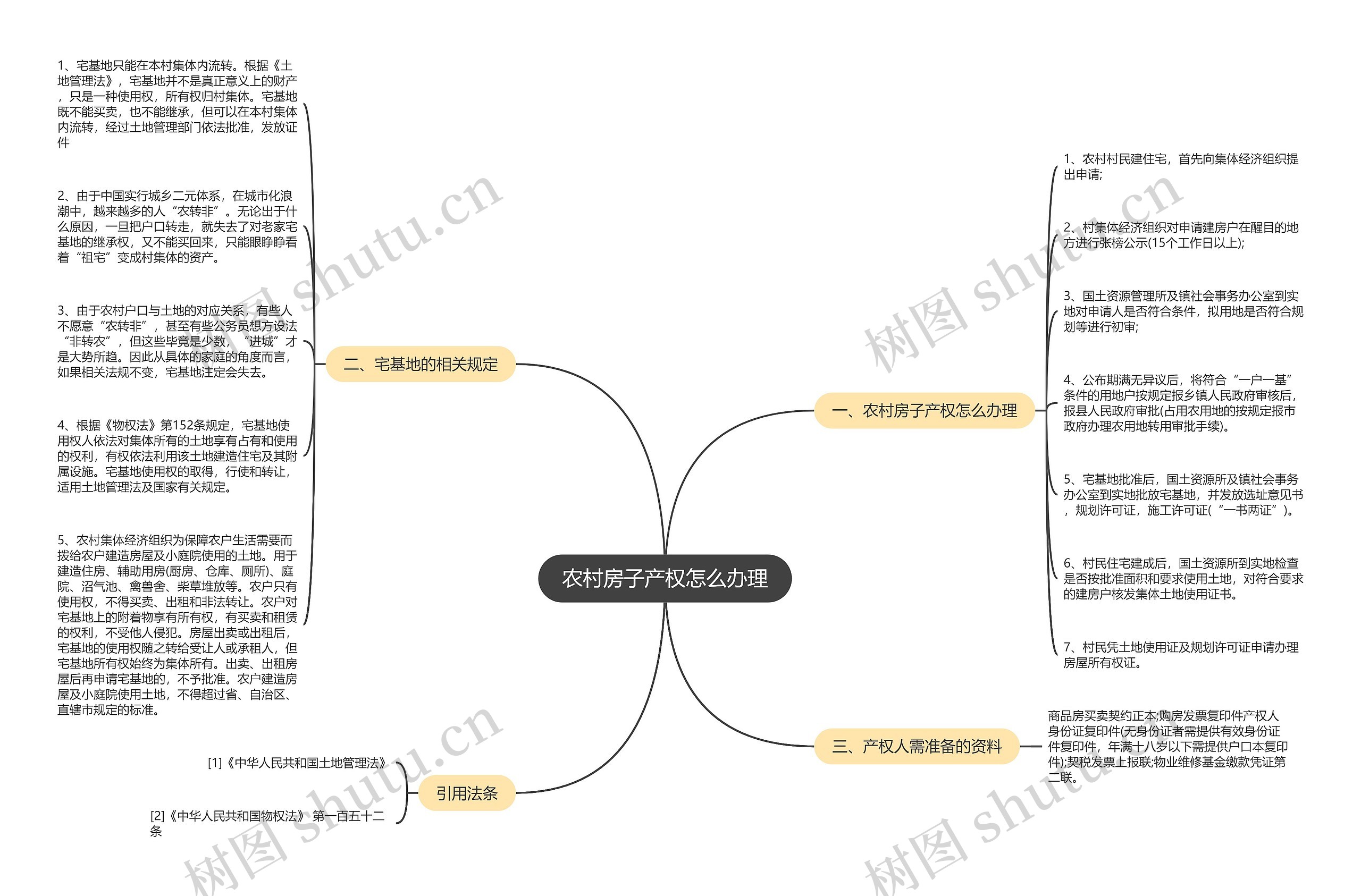 农村房子产权怎么办理思维导图