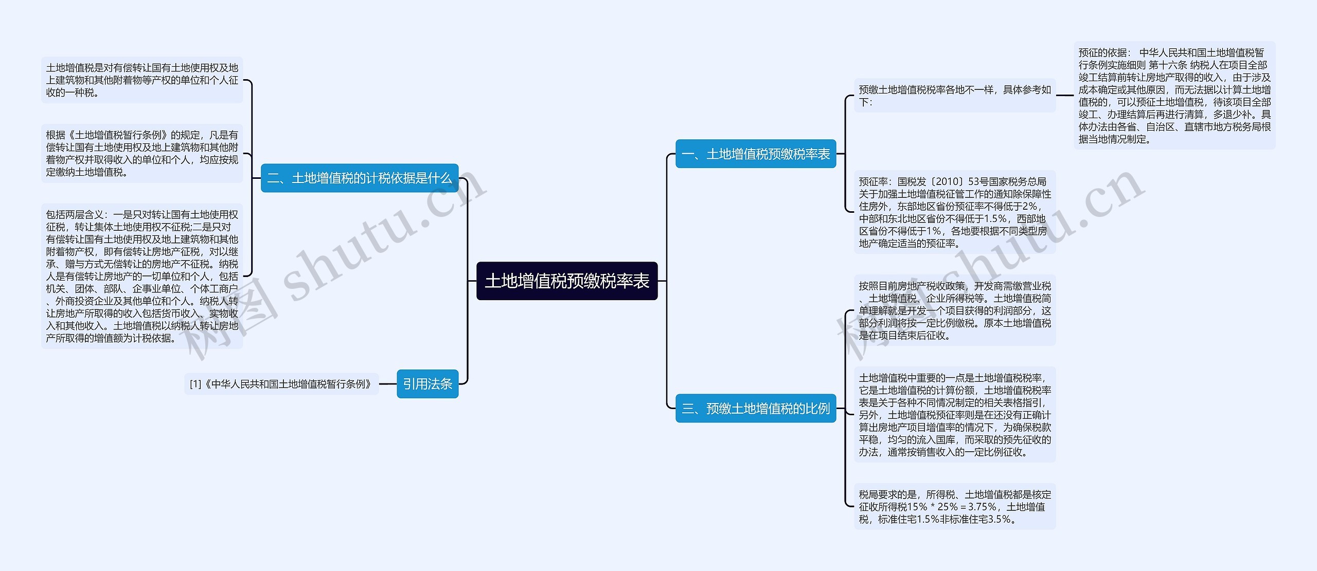 土地增值税预缴税率表思维导图