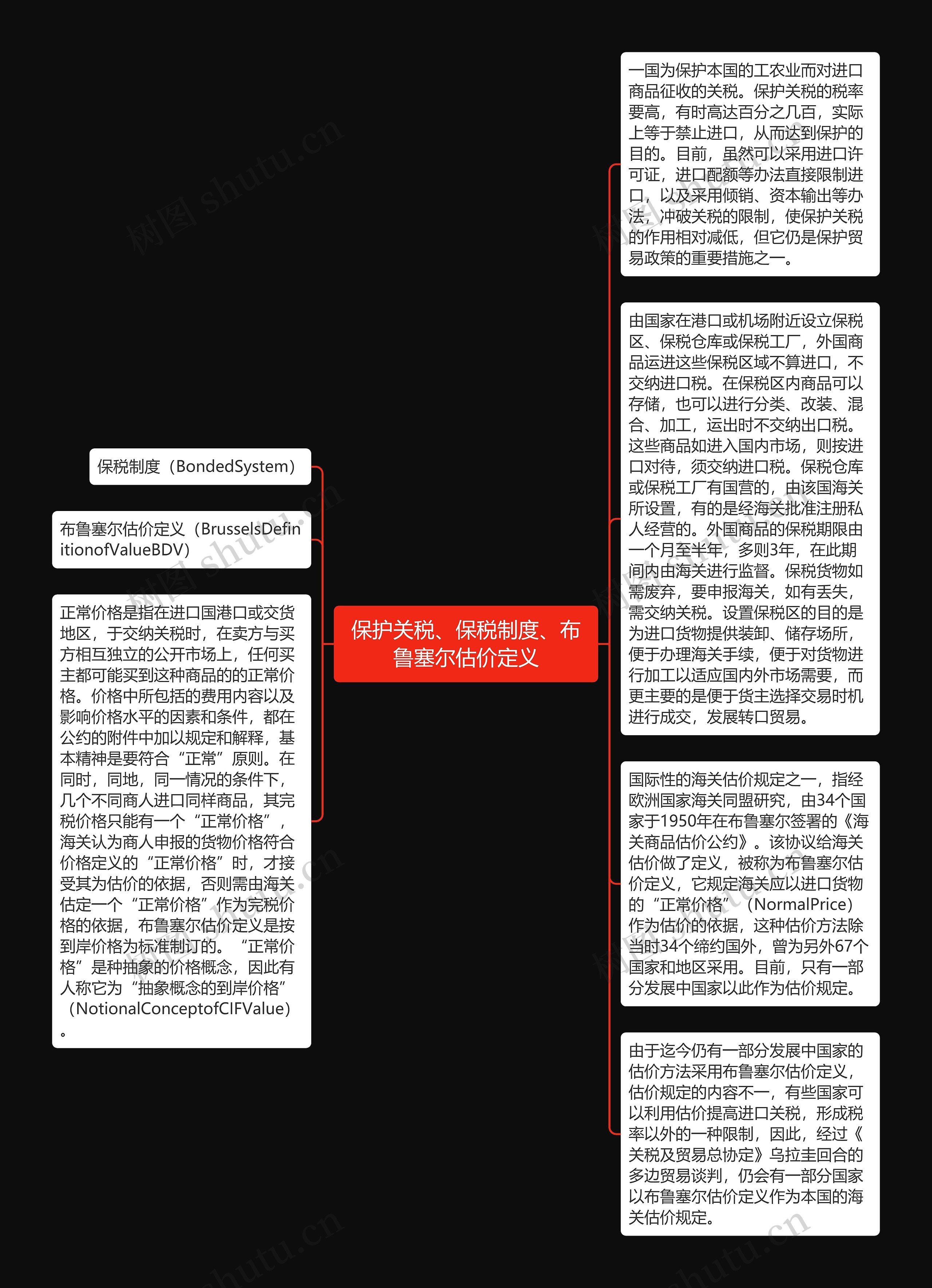 保护关税、保税制度、布鲁塞尔估价定义思维导图