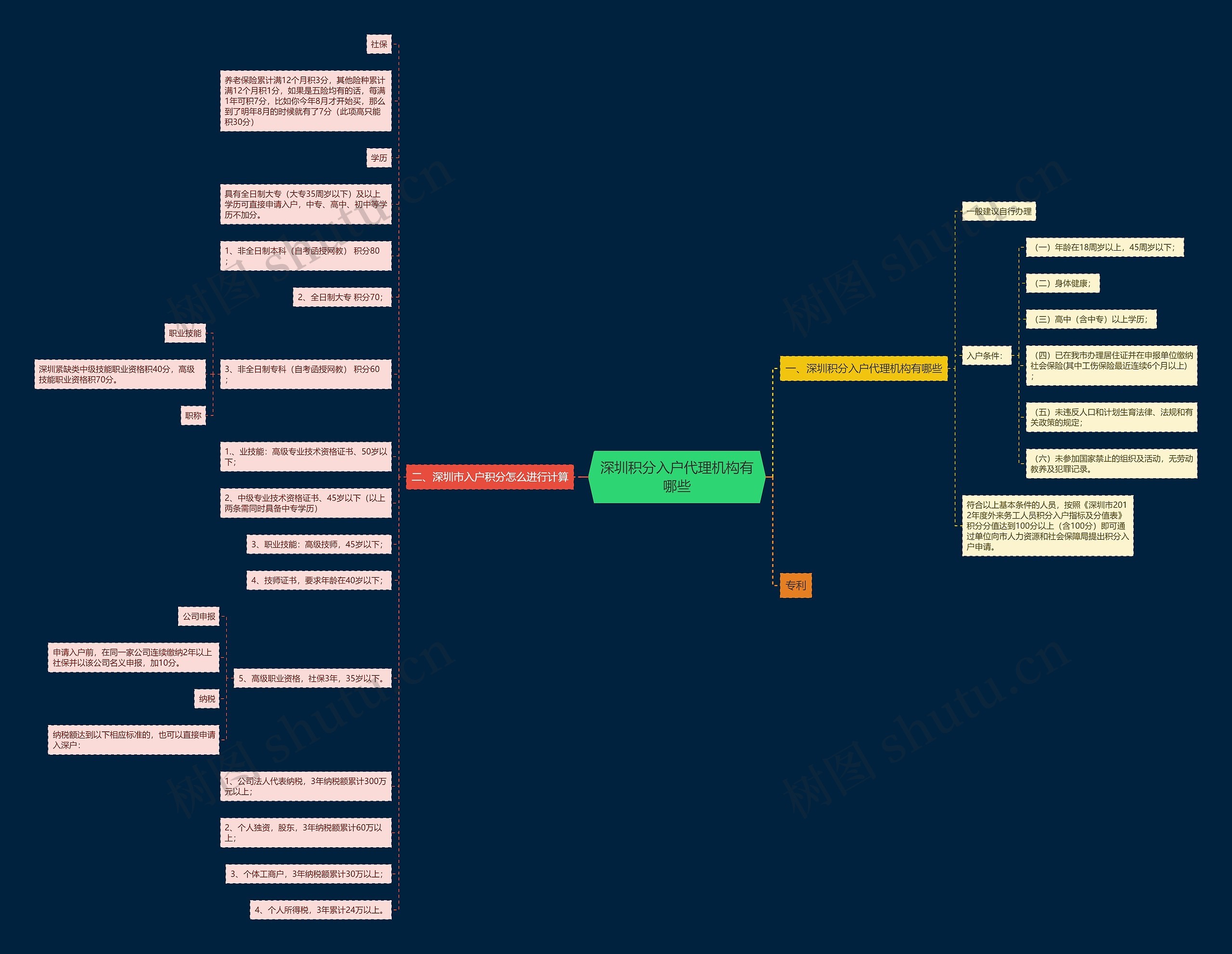 深圳积分入户代理机构有哪些思维导图