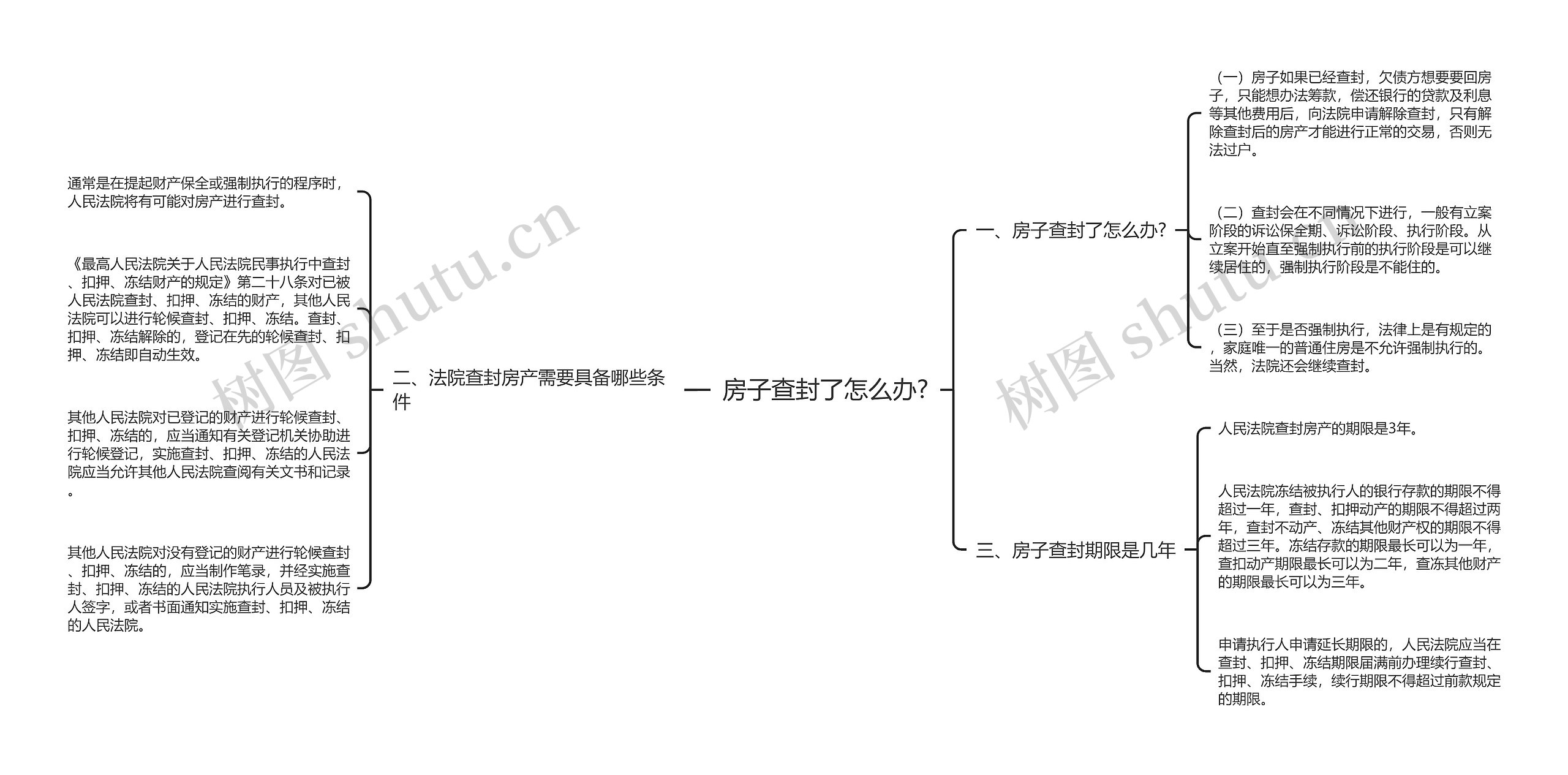 房子查封了怎么办?思维导图