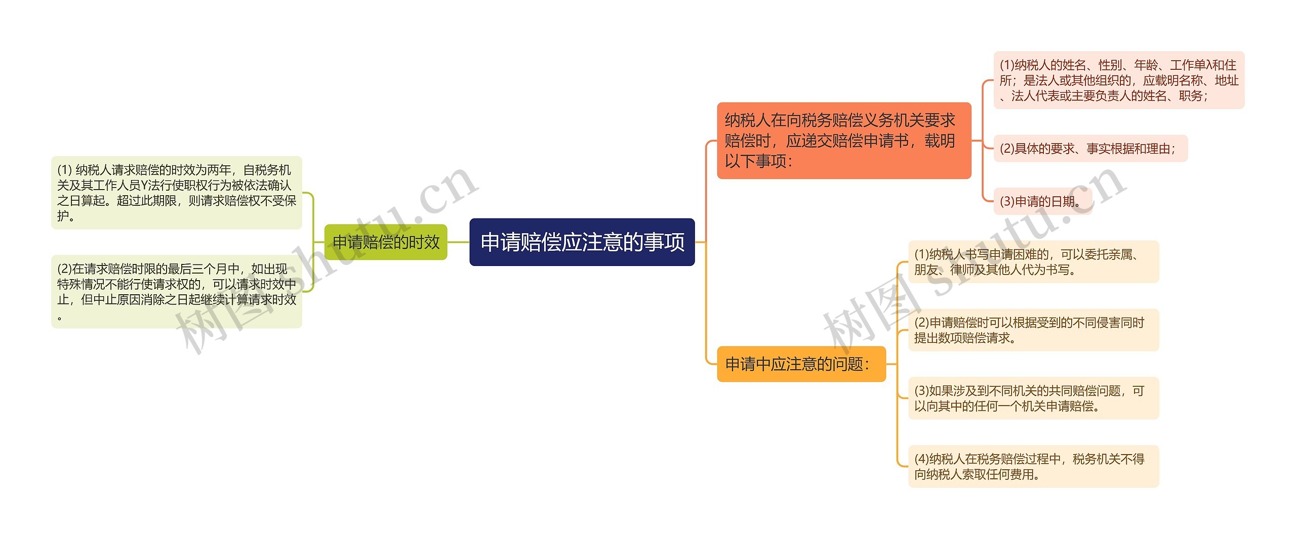 申请赔偿应注意的事项思维导图