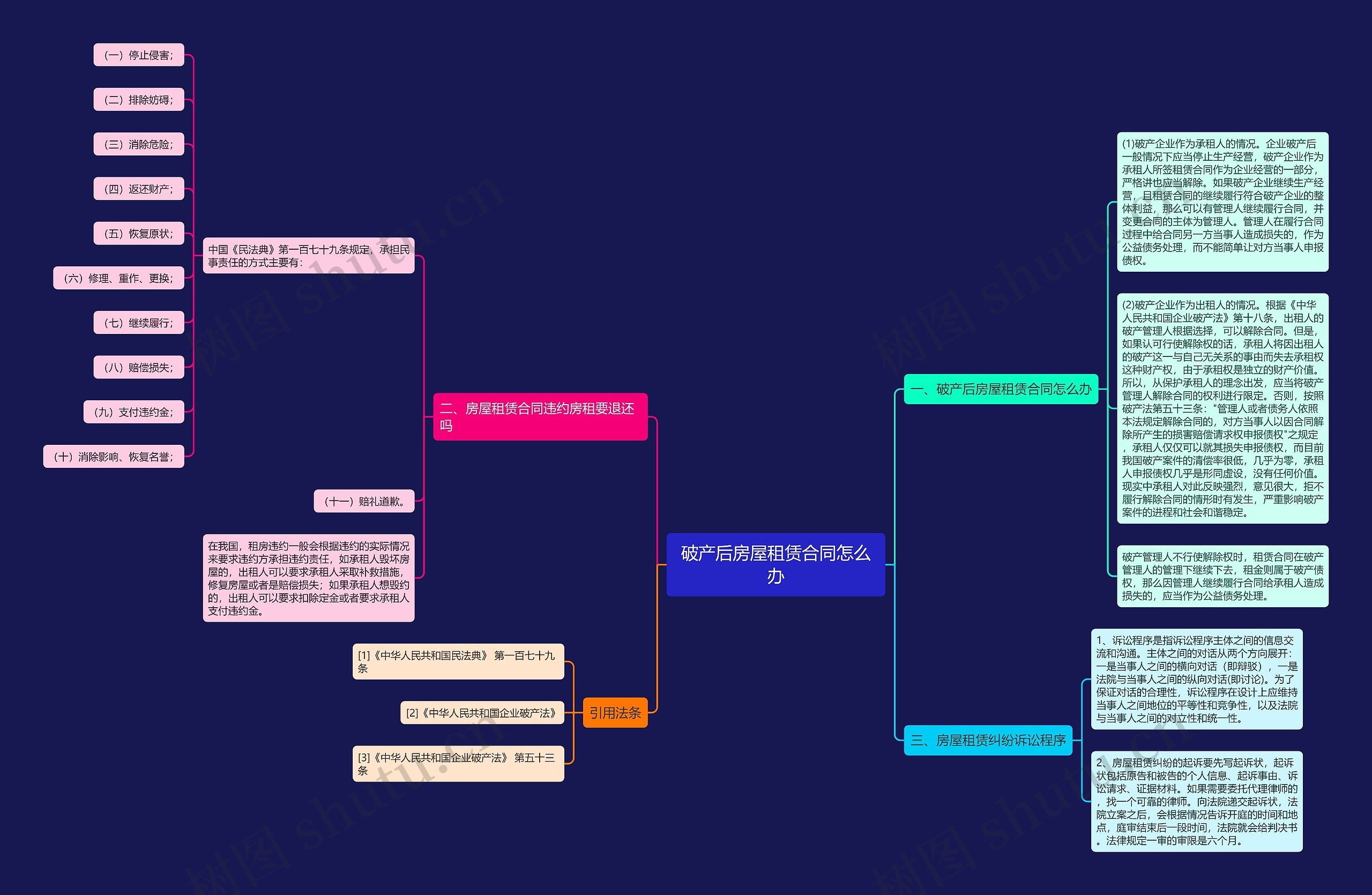 破产后房屋租赁合同怎么办思维导图