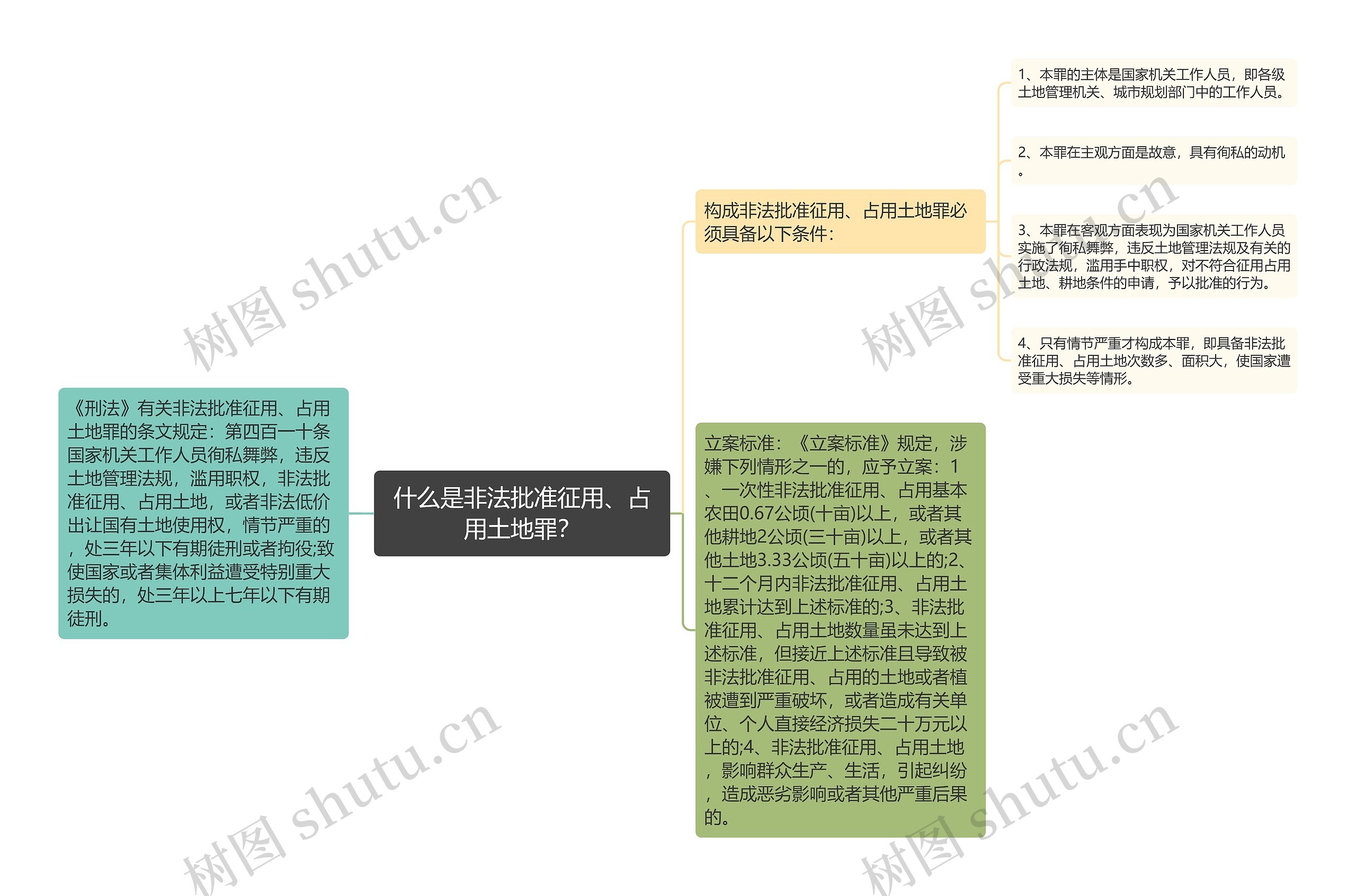 什么是非法批准征用、占用土地罪？思维导图