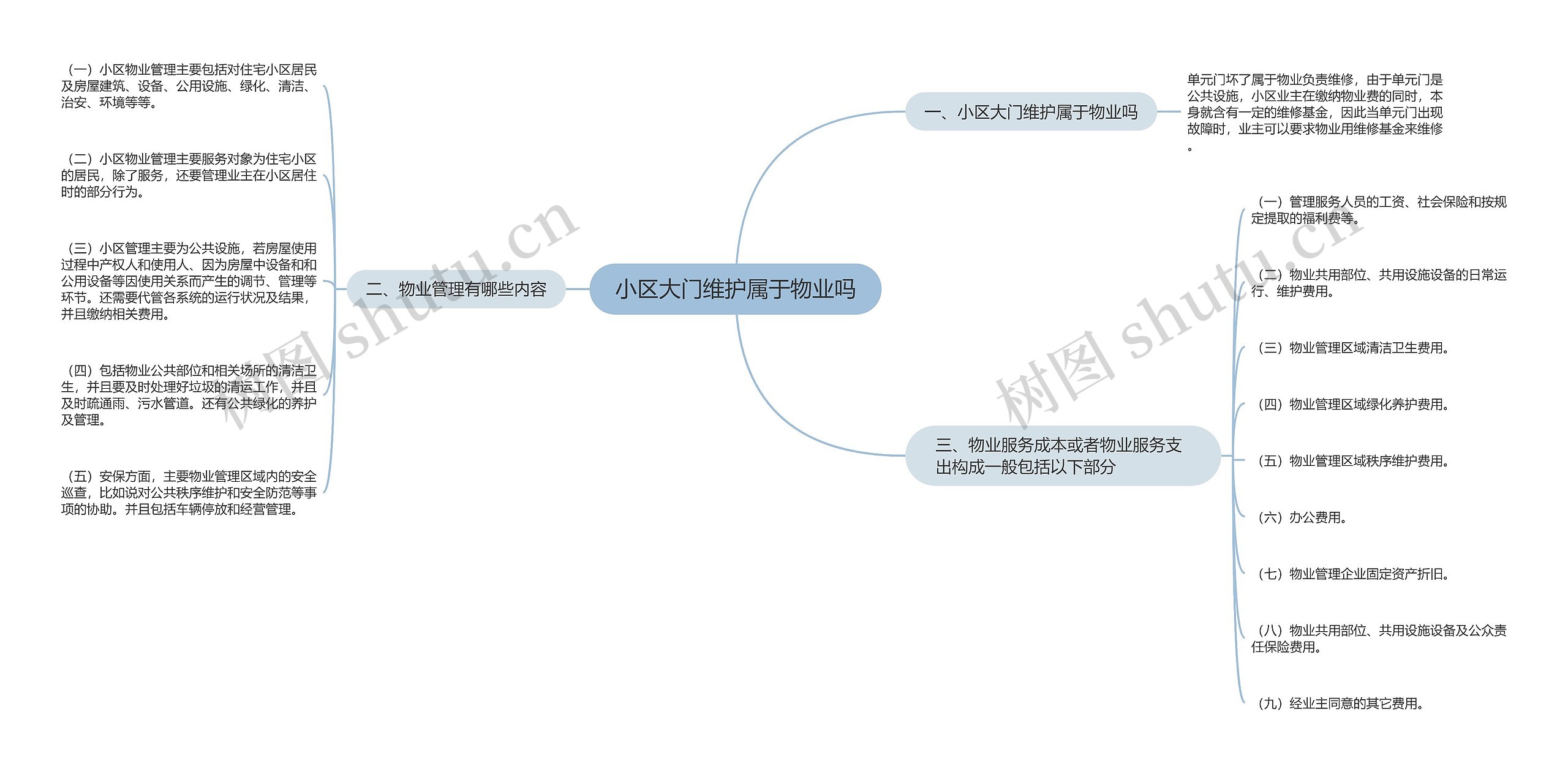 小区大门维护属于物业吗