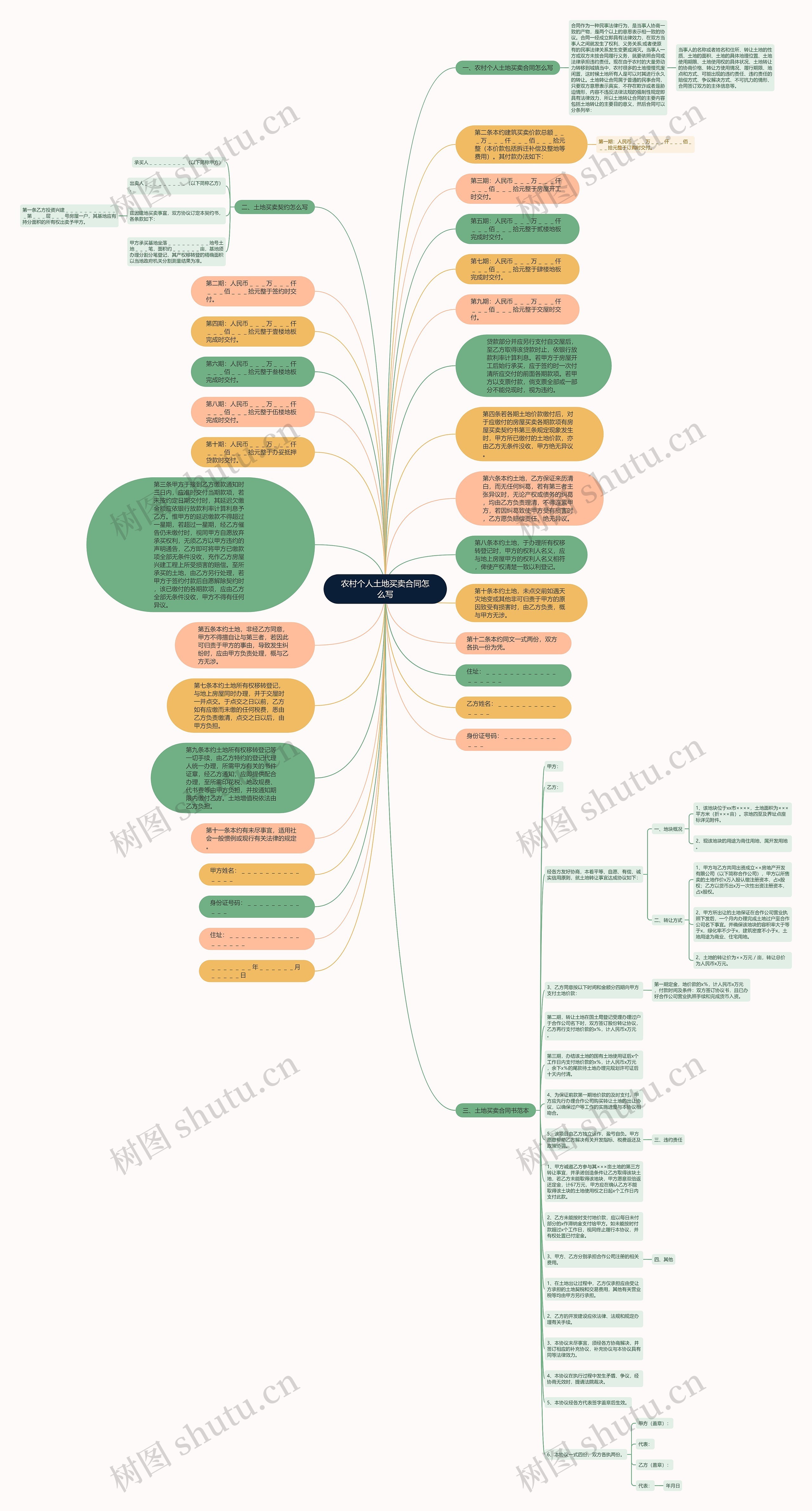 农村个人土地买卖合同怎么写思维导图