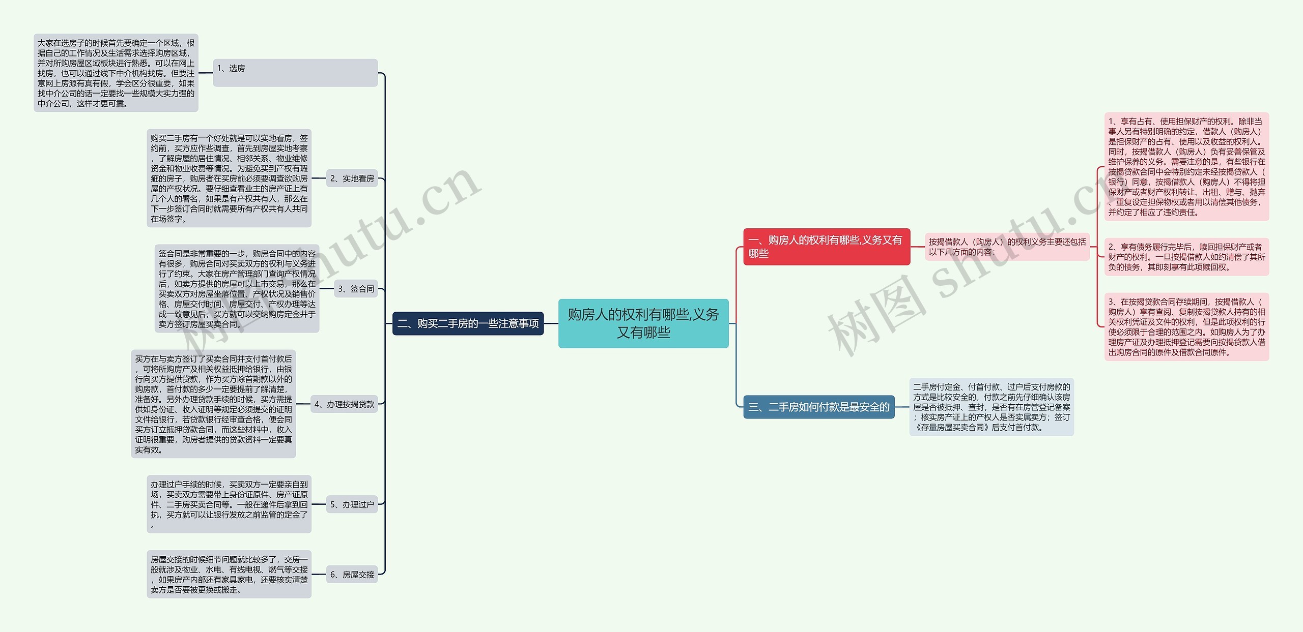 购房人的权利有哪些,义务又有哪些思维导图