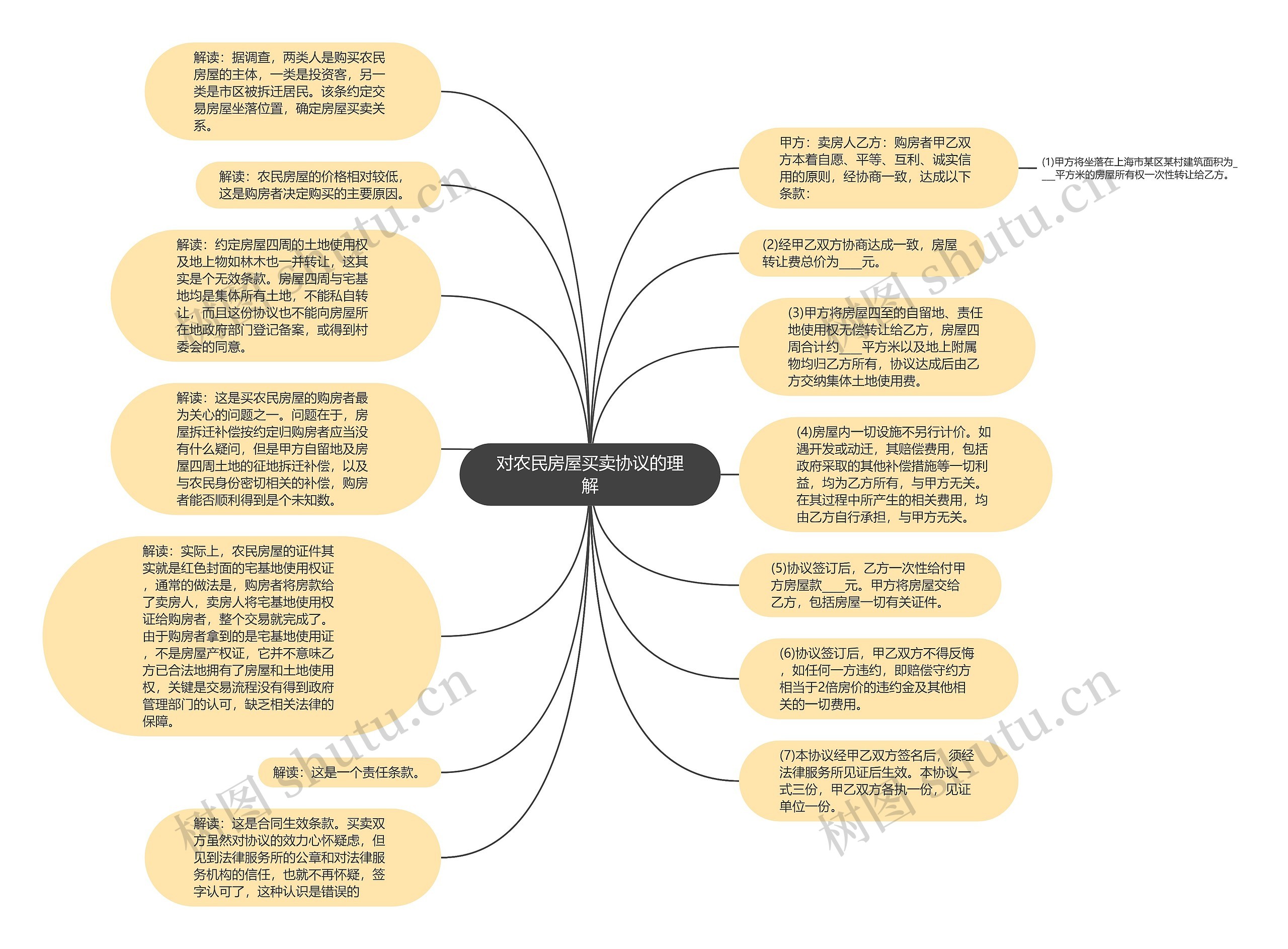 对农民房屋买卖协议的理解思维导图