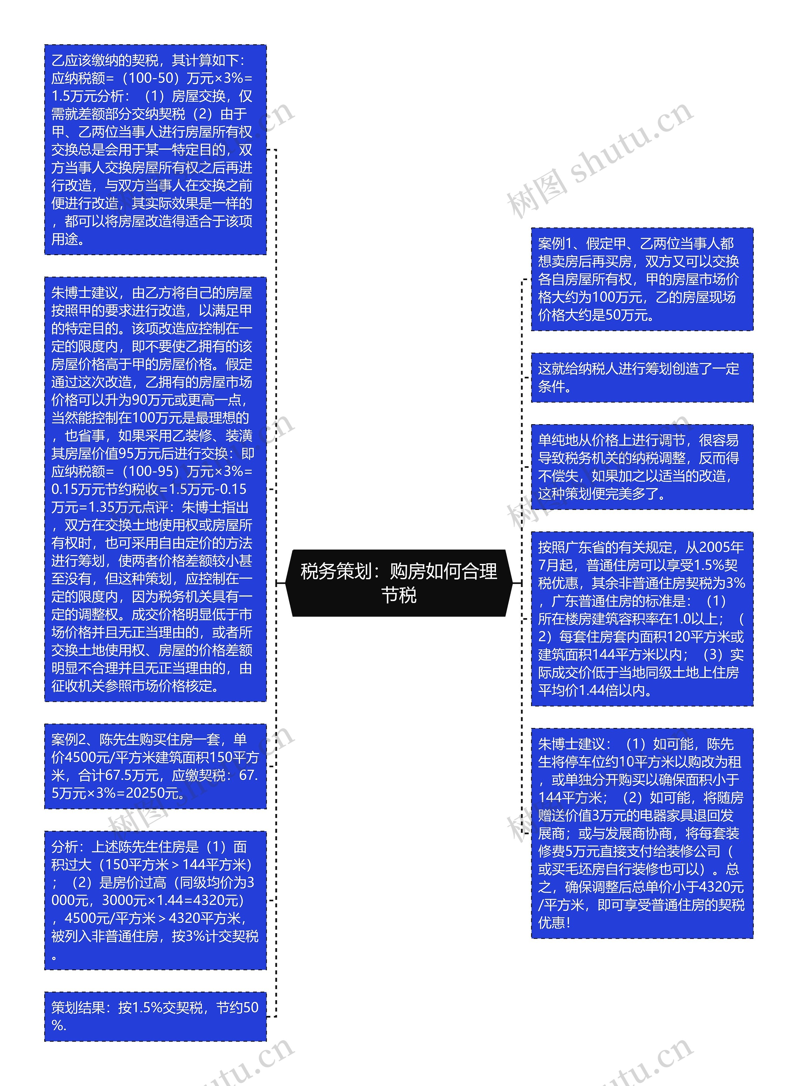 税务策划：购房如何合理节税思维导图