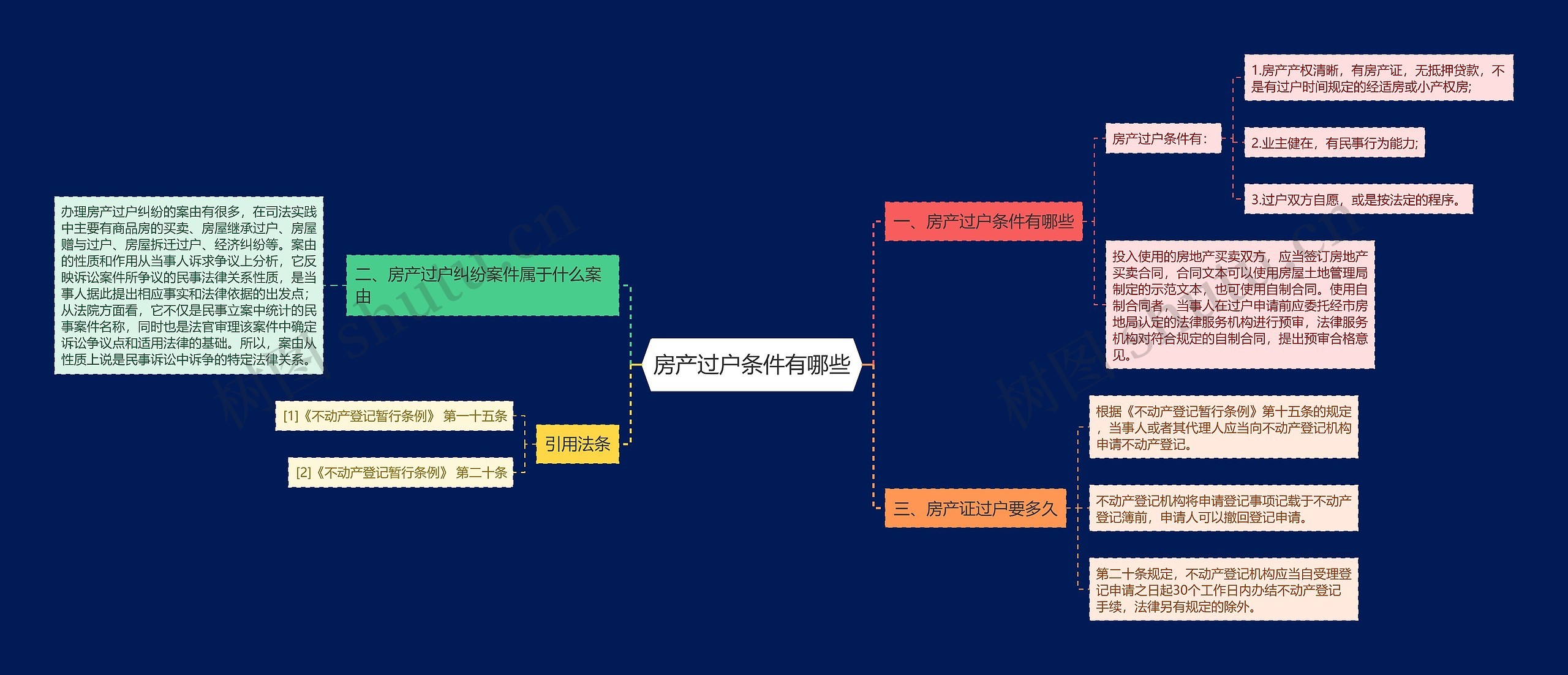 房产过户条件有哪些思维导图