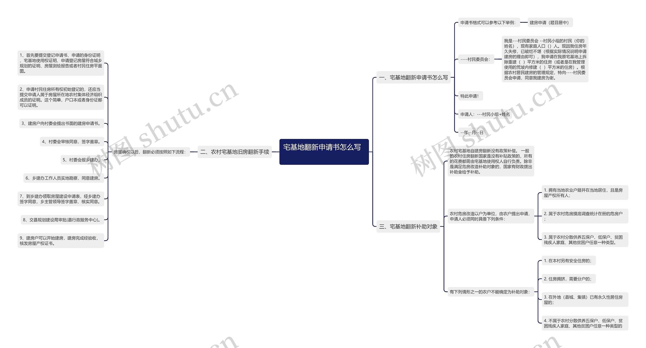 宅基地翻新申请书怎么写  　　思维导图