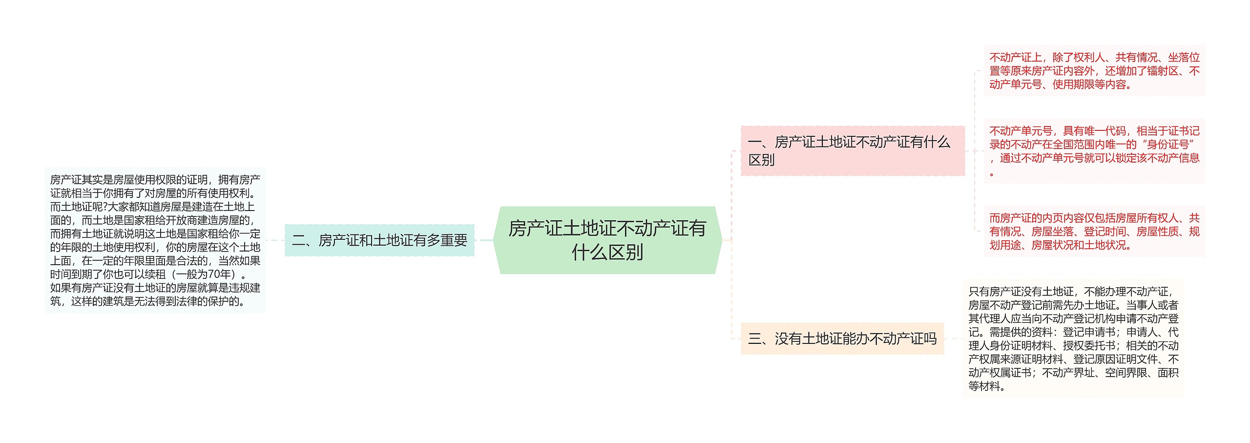 房产证土地证不动产证有什么区别