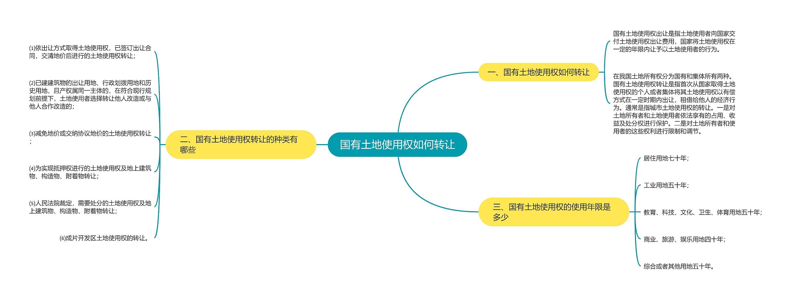 国有土地使用权如何转让