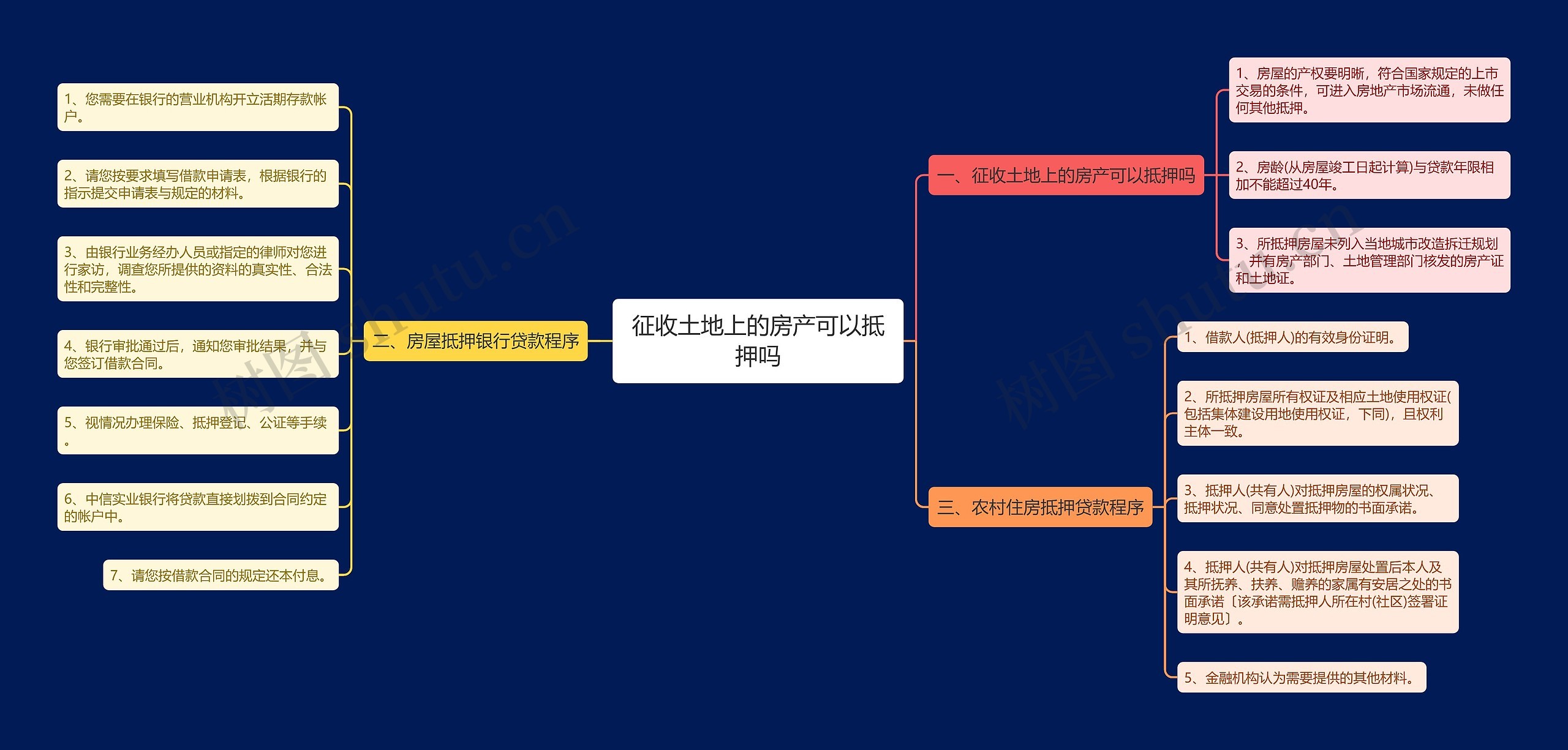 征收土地上的房产可以抵押吗思维导图