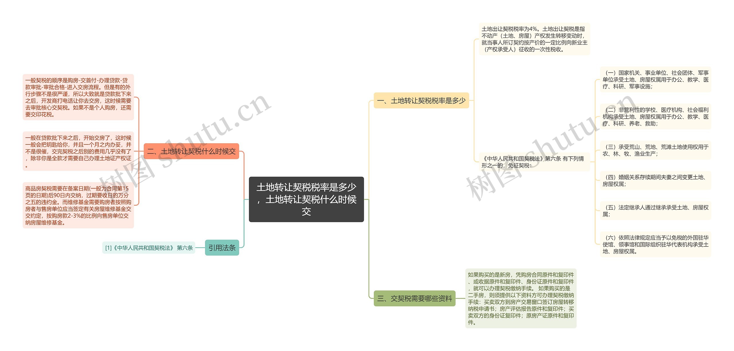 土地转让契税税率是多少，土地转让契税什么时候交思维导图