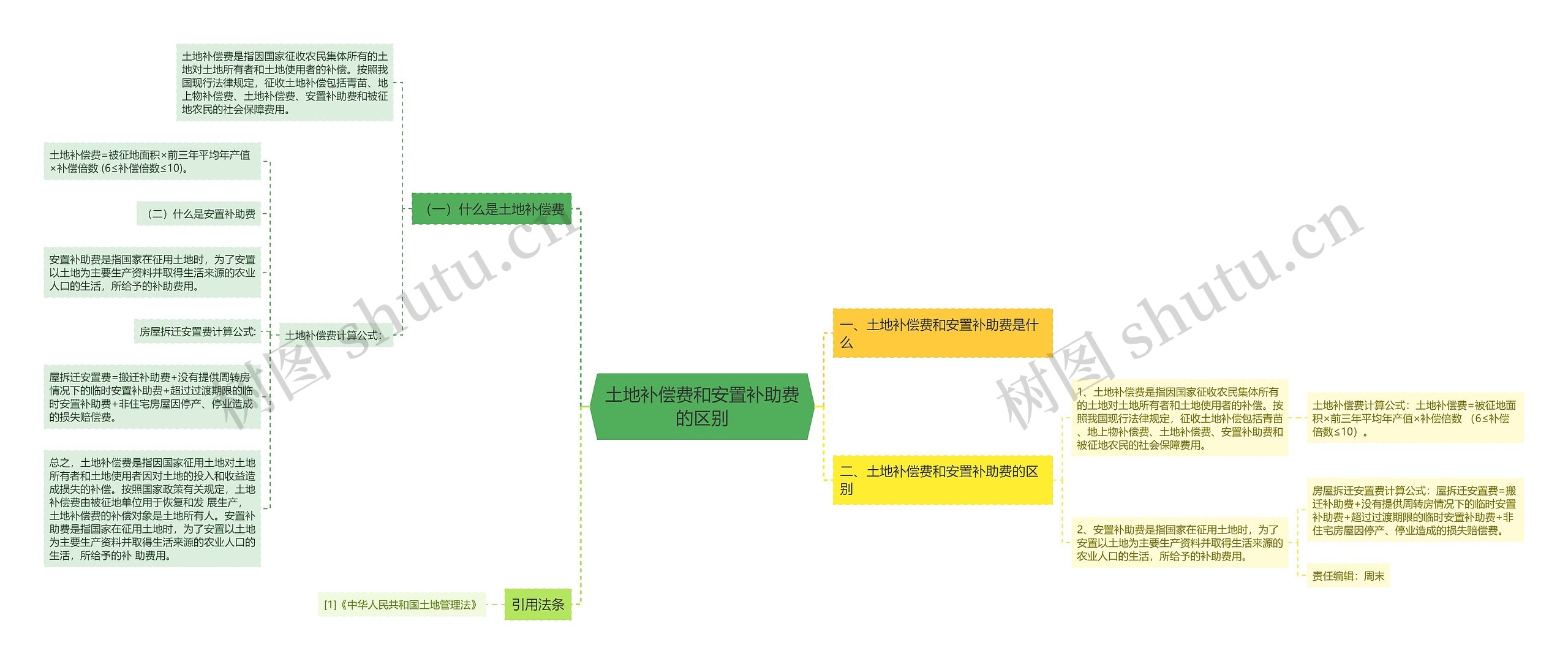 土地补偿费和安置补助费的区别思维导图