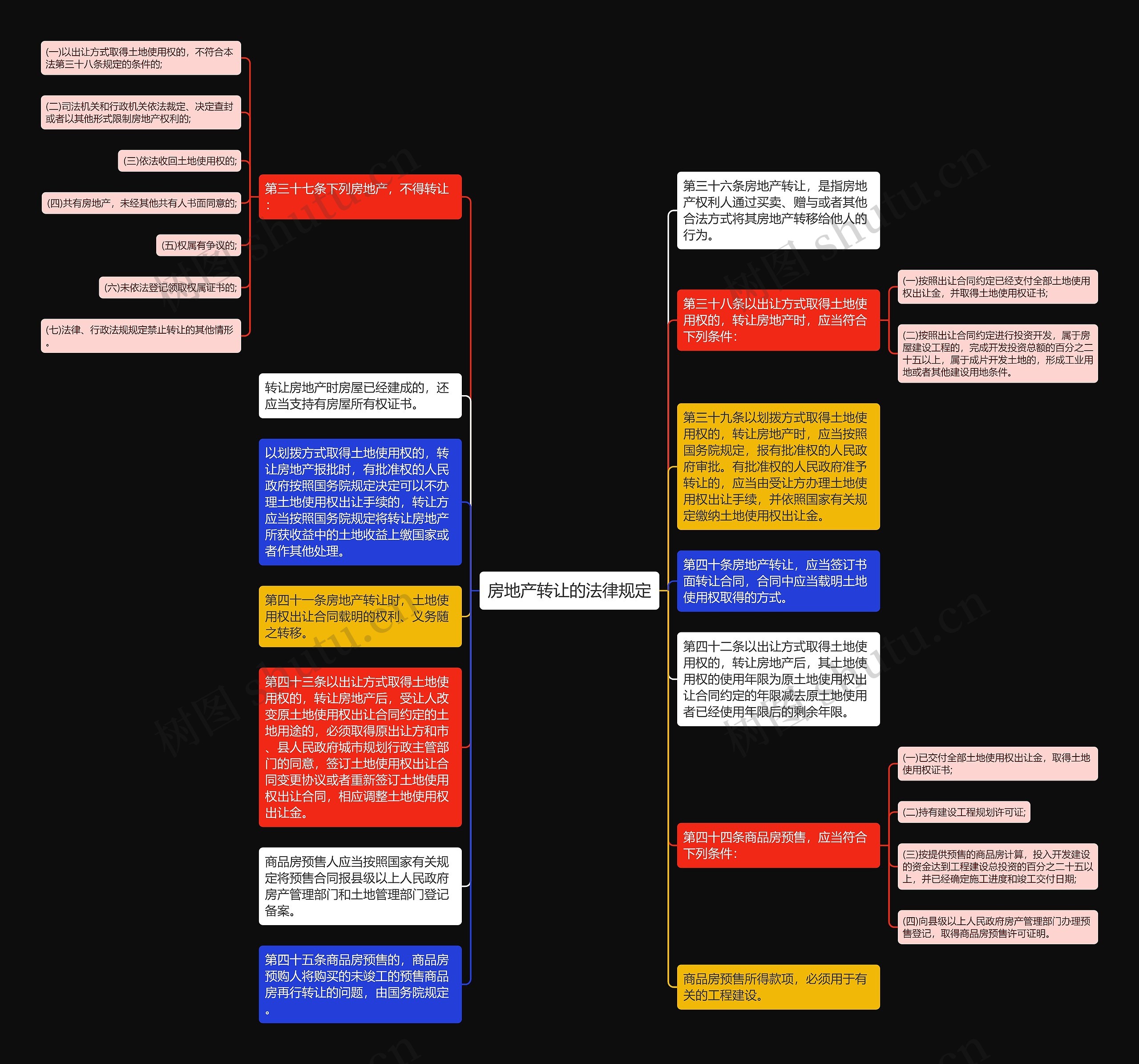 房地产转让的法律规定思维导图