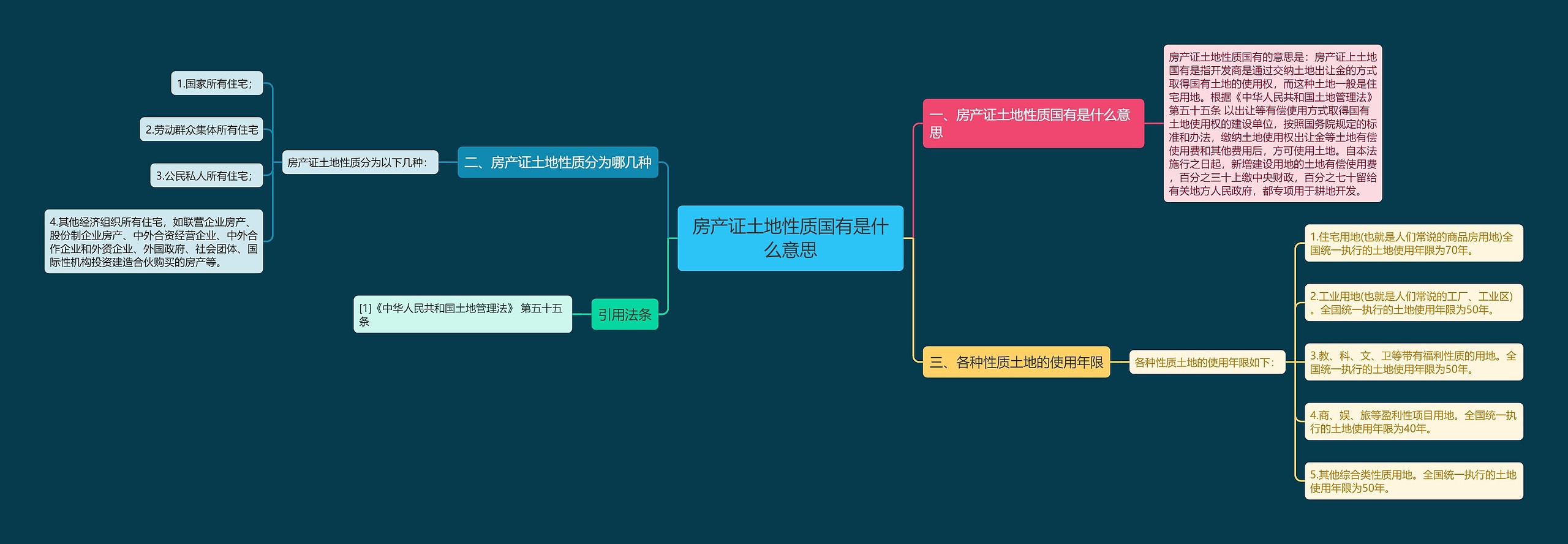 房产证土地性质国有是什么意思思维导图