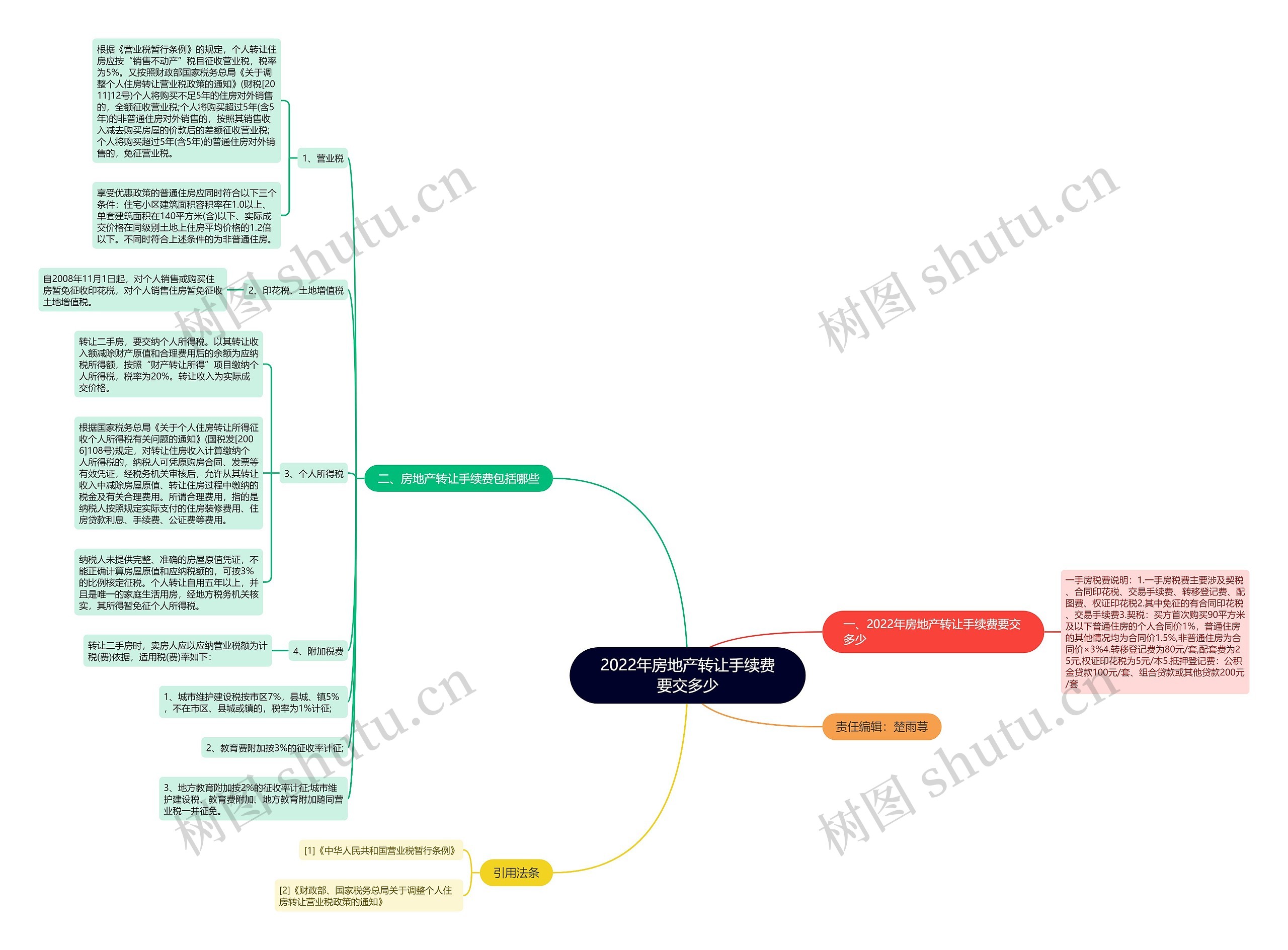 2022年房地产转让手续费要交多少思维导图