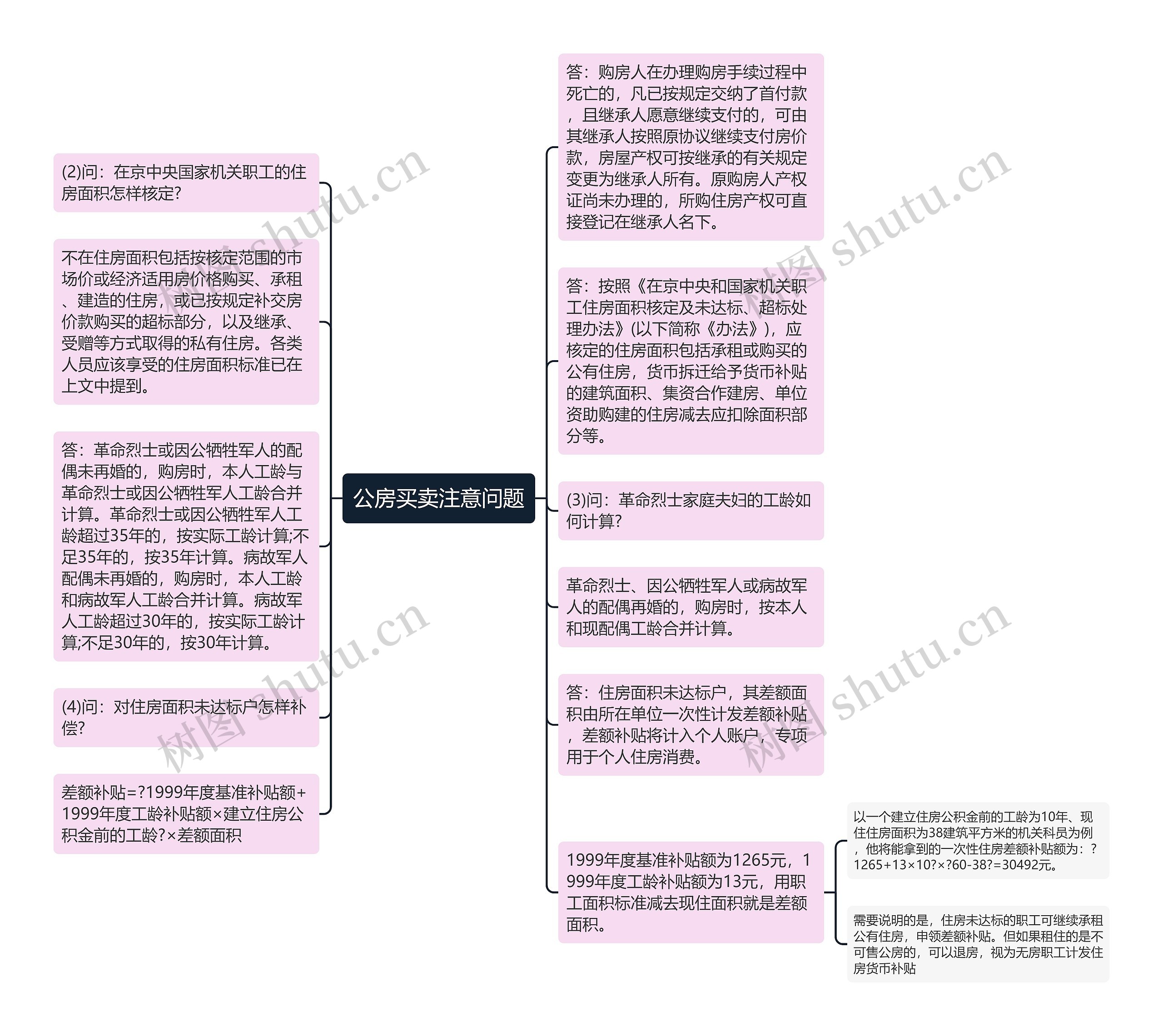 公房买卖注意问题思维导图