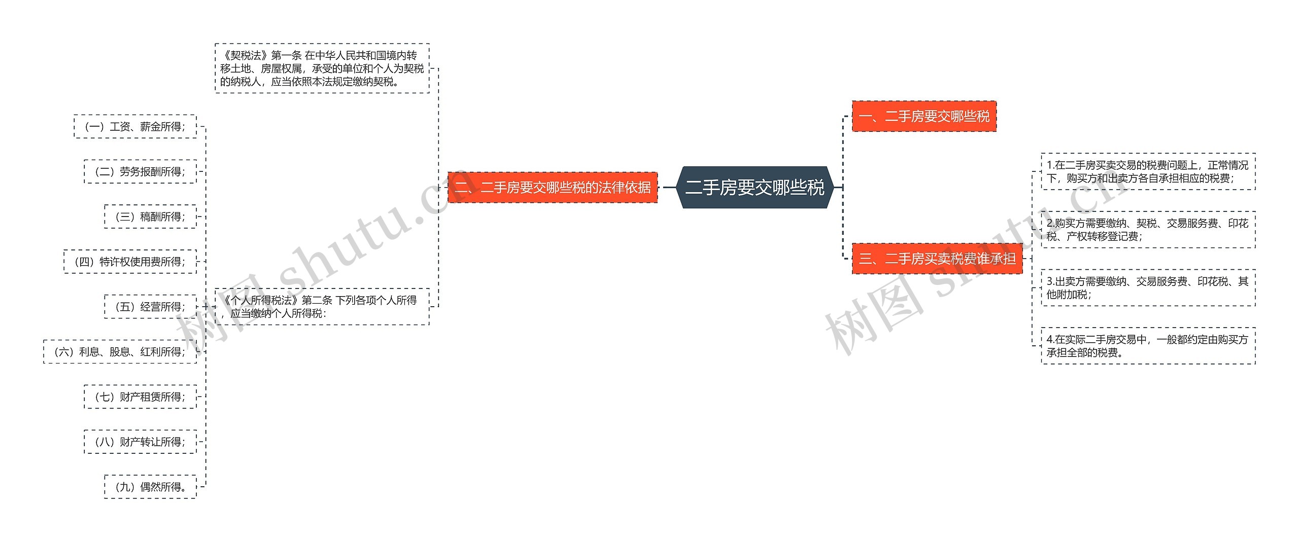 二手房要交哪些税思维导图