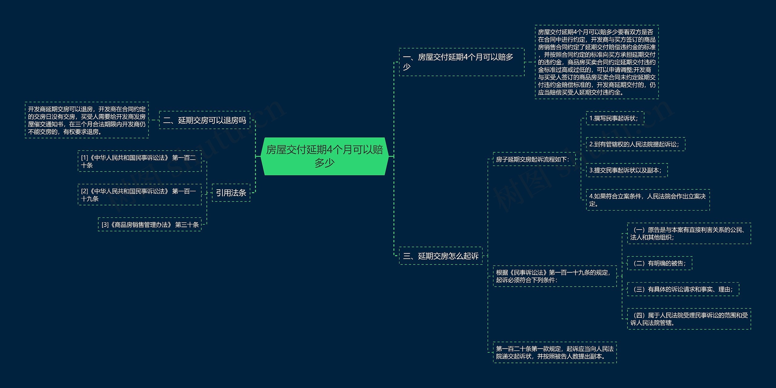 房屋交付延期4个月可以赔多少思维导图