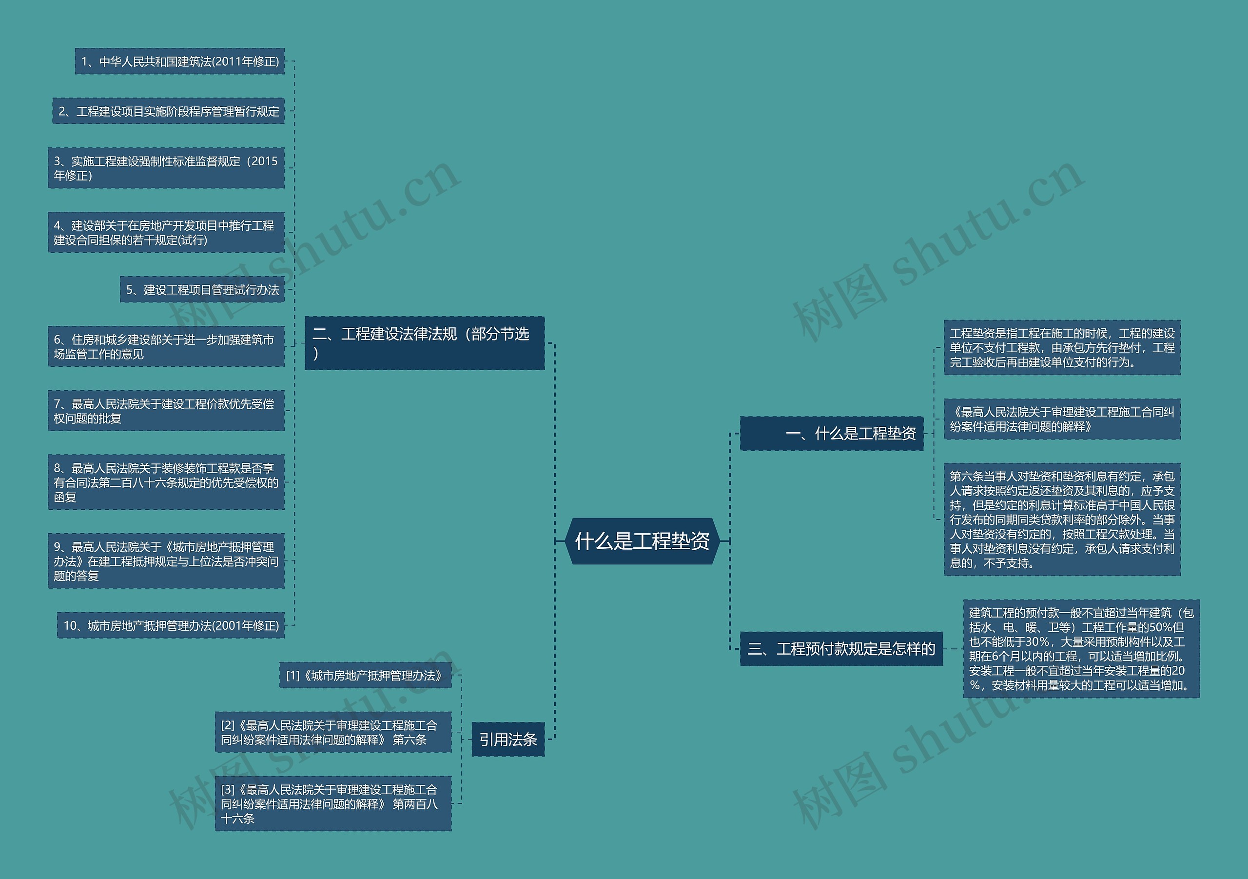 什么是工程垫资思维导图
