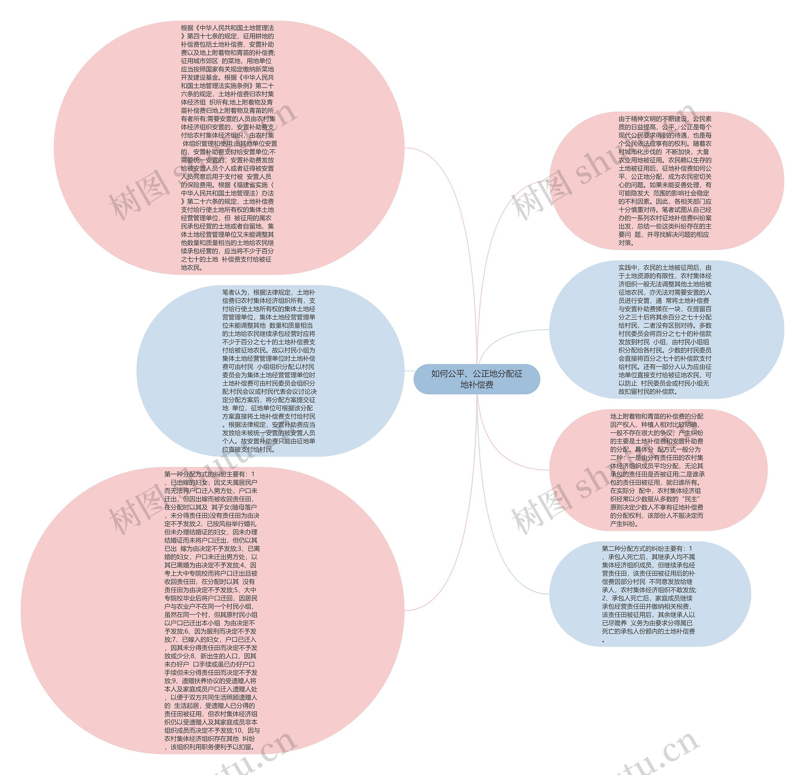 如何公平、公正地分配征地补偿费思维导图