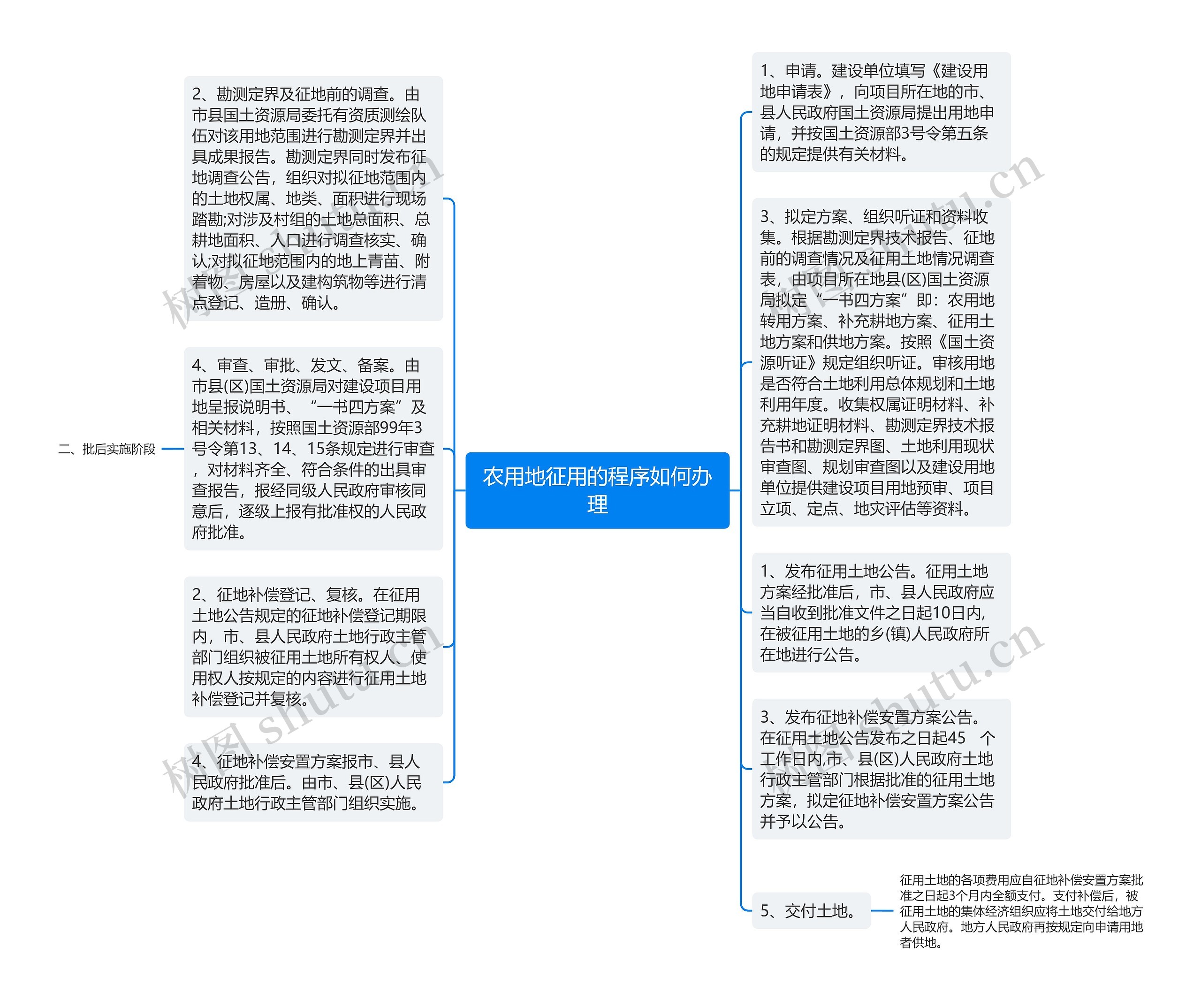 农用地征用的程序如何办理思维导图