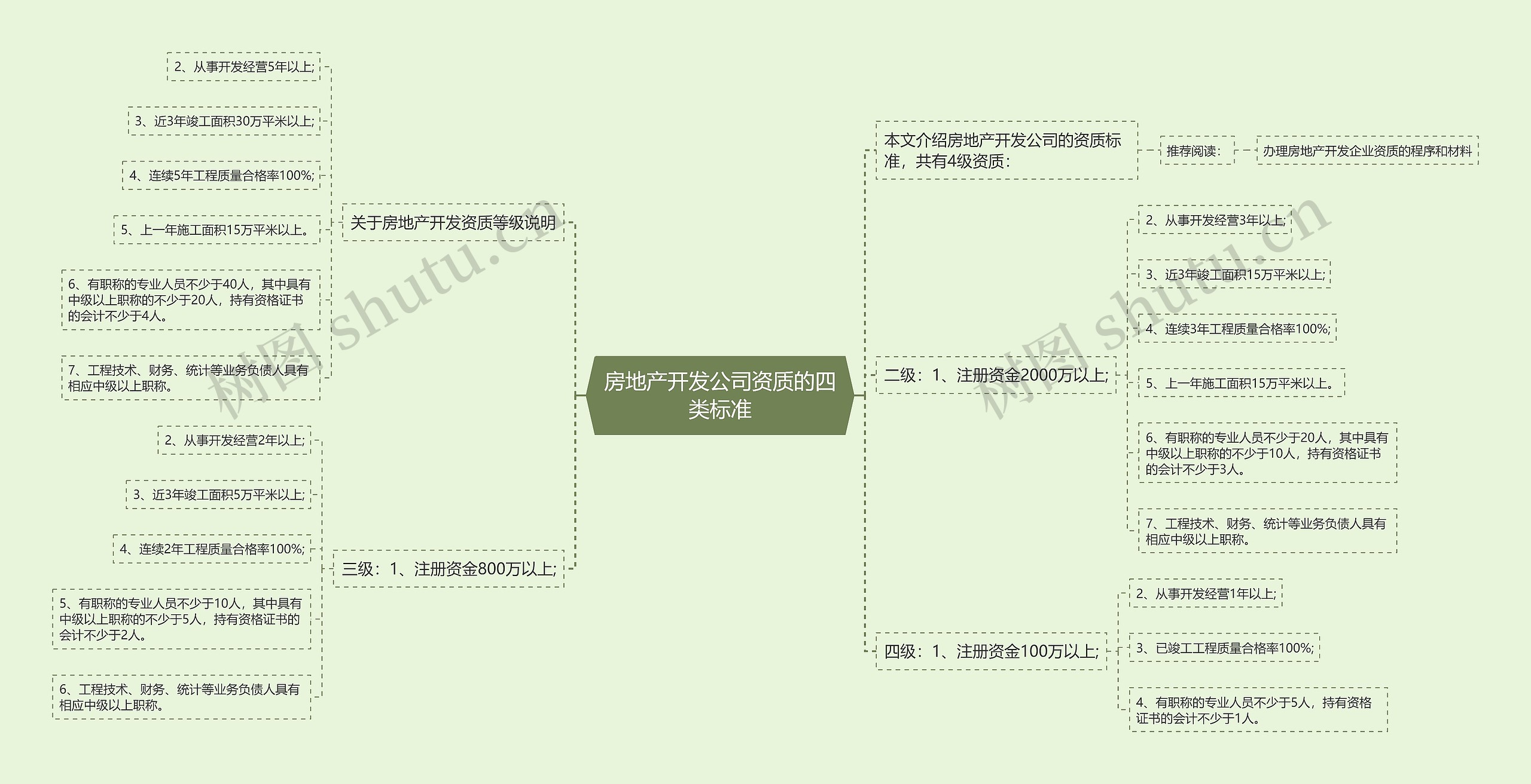 房地产开发公司资质的四类标准