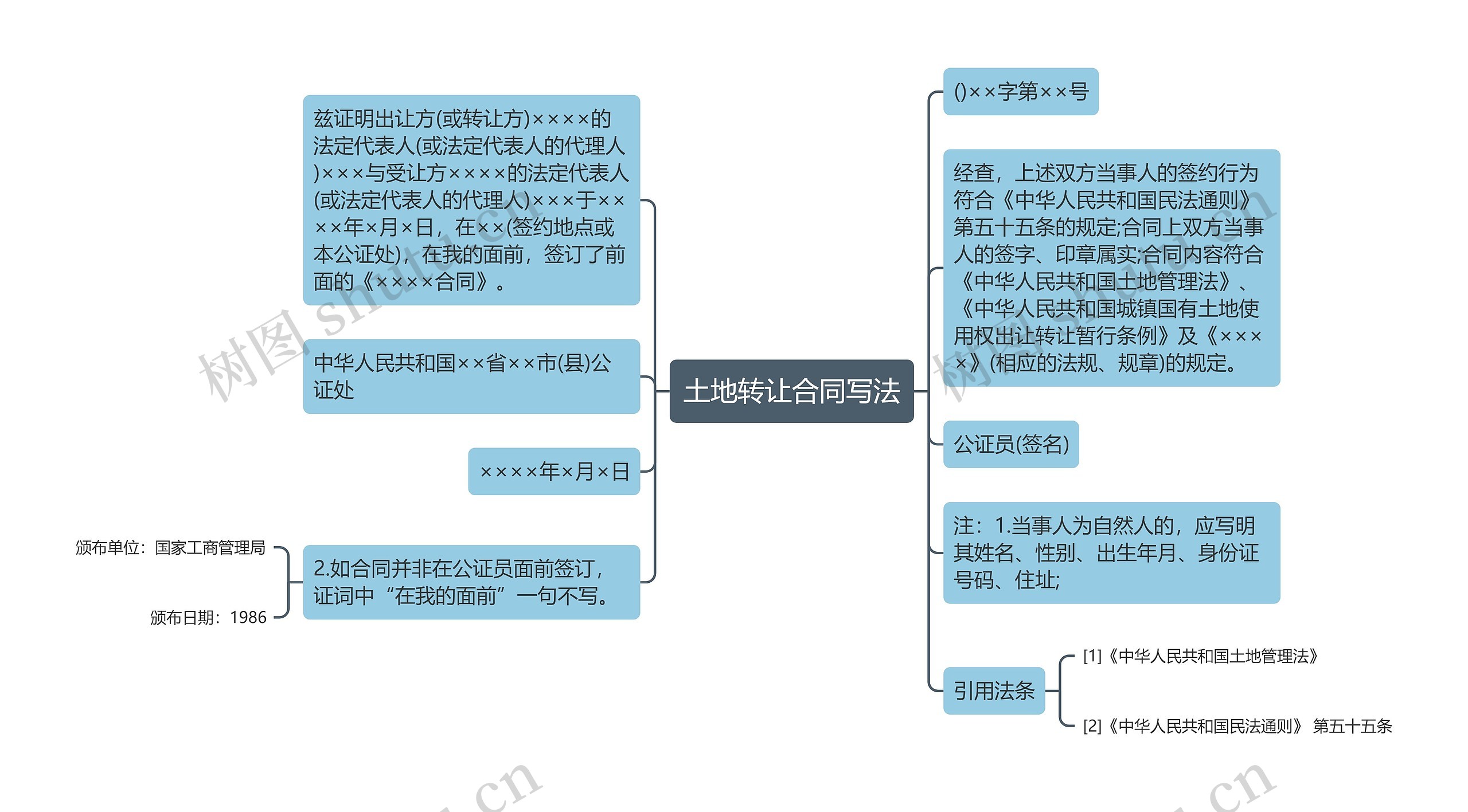 土地转让合同写法思维导图