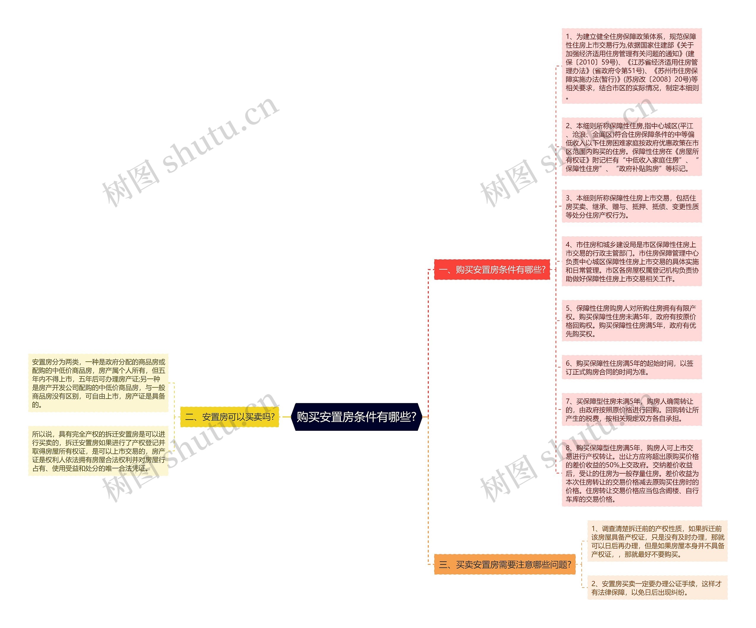 购买安置房条件有哪些?思维导图