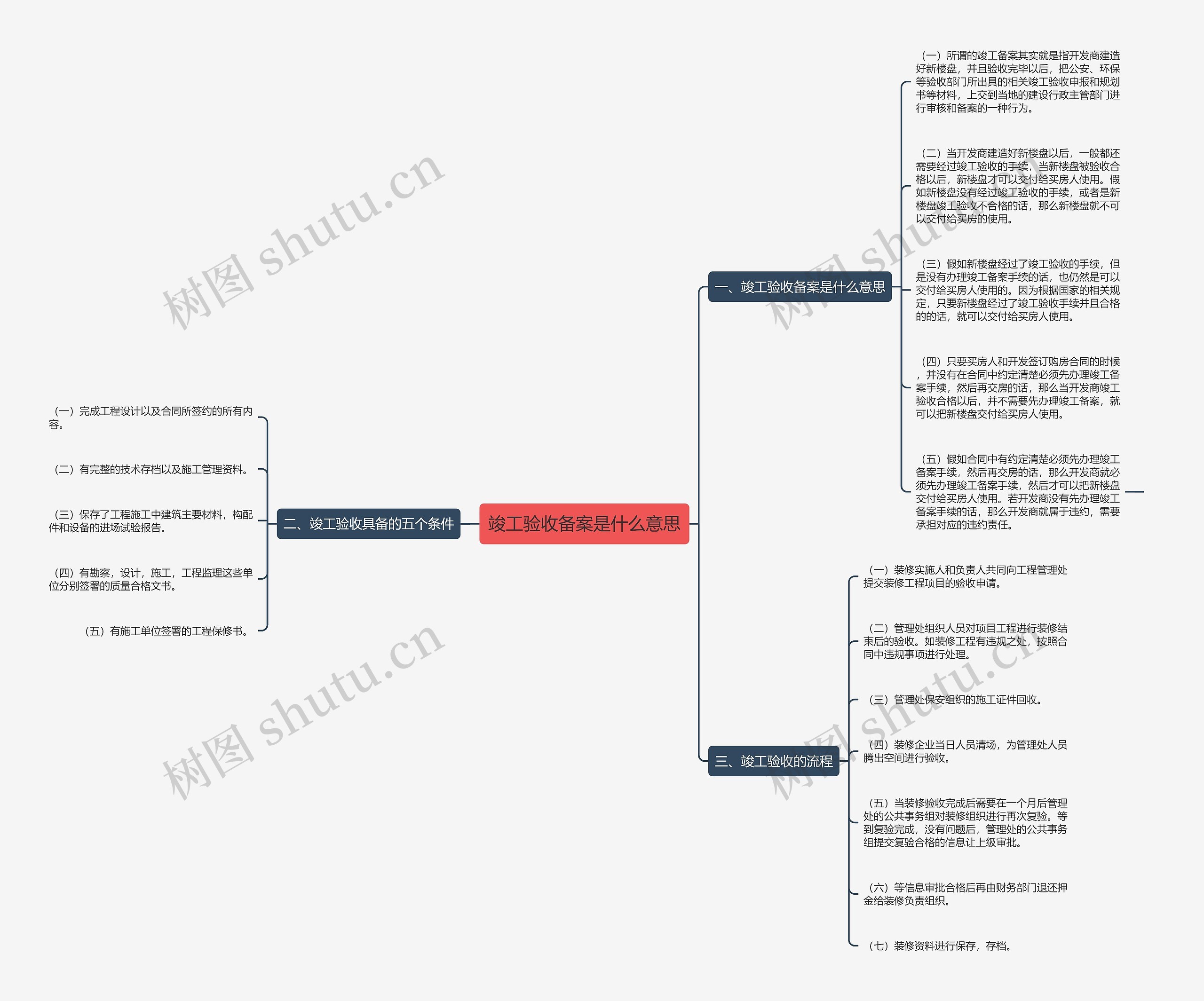 竣工验收备案是什么意思思维导图
