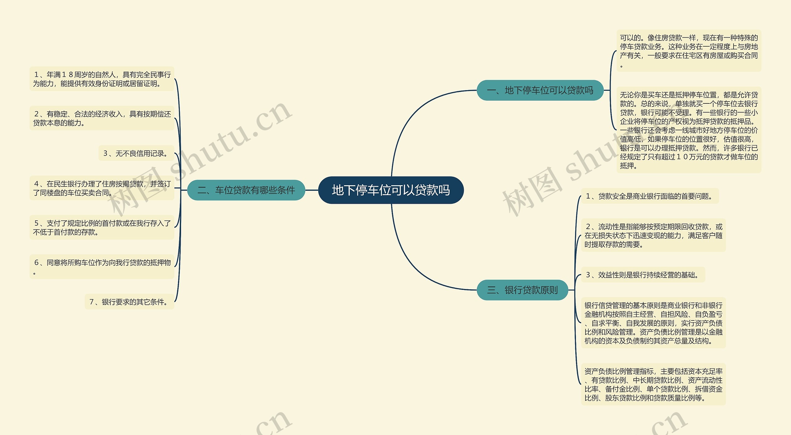 地下停车位可以贷款吗思维导图