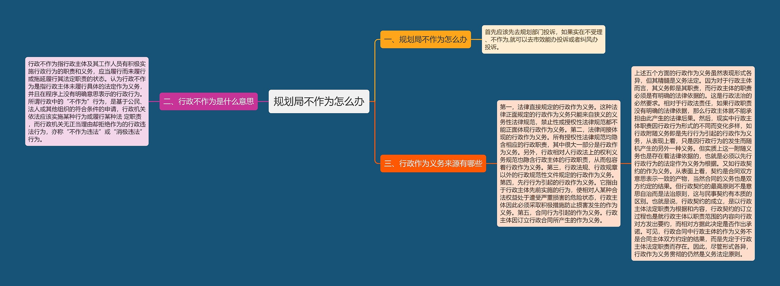 规划局不作为怎么办思维导图