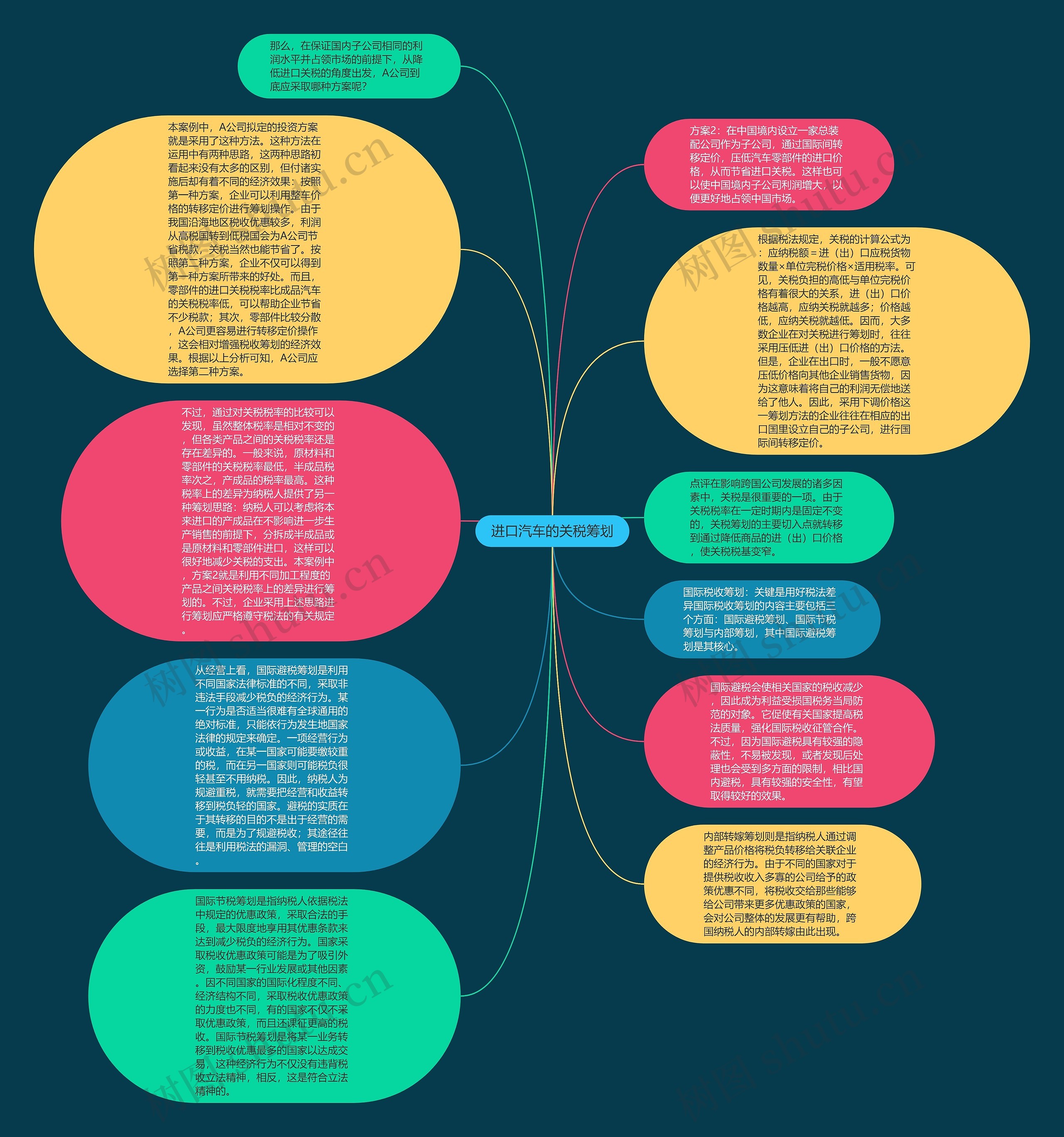 进口汽车的关税筹划思维导图